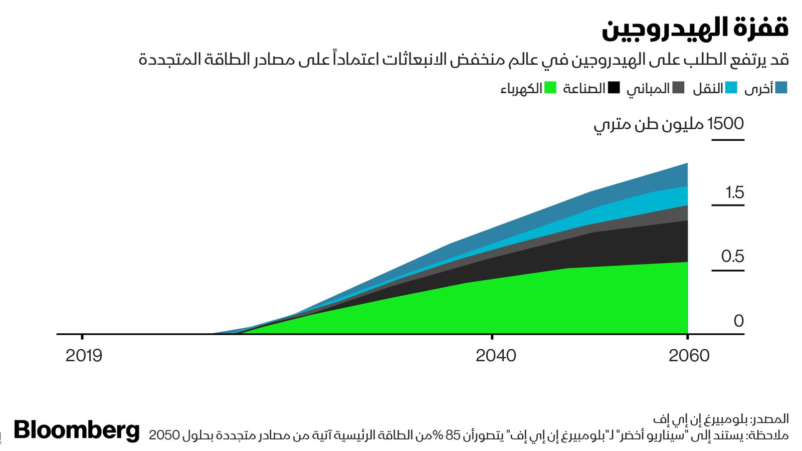 المصدر: بلومبرغ
