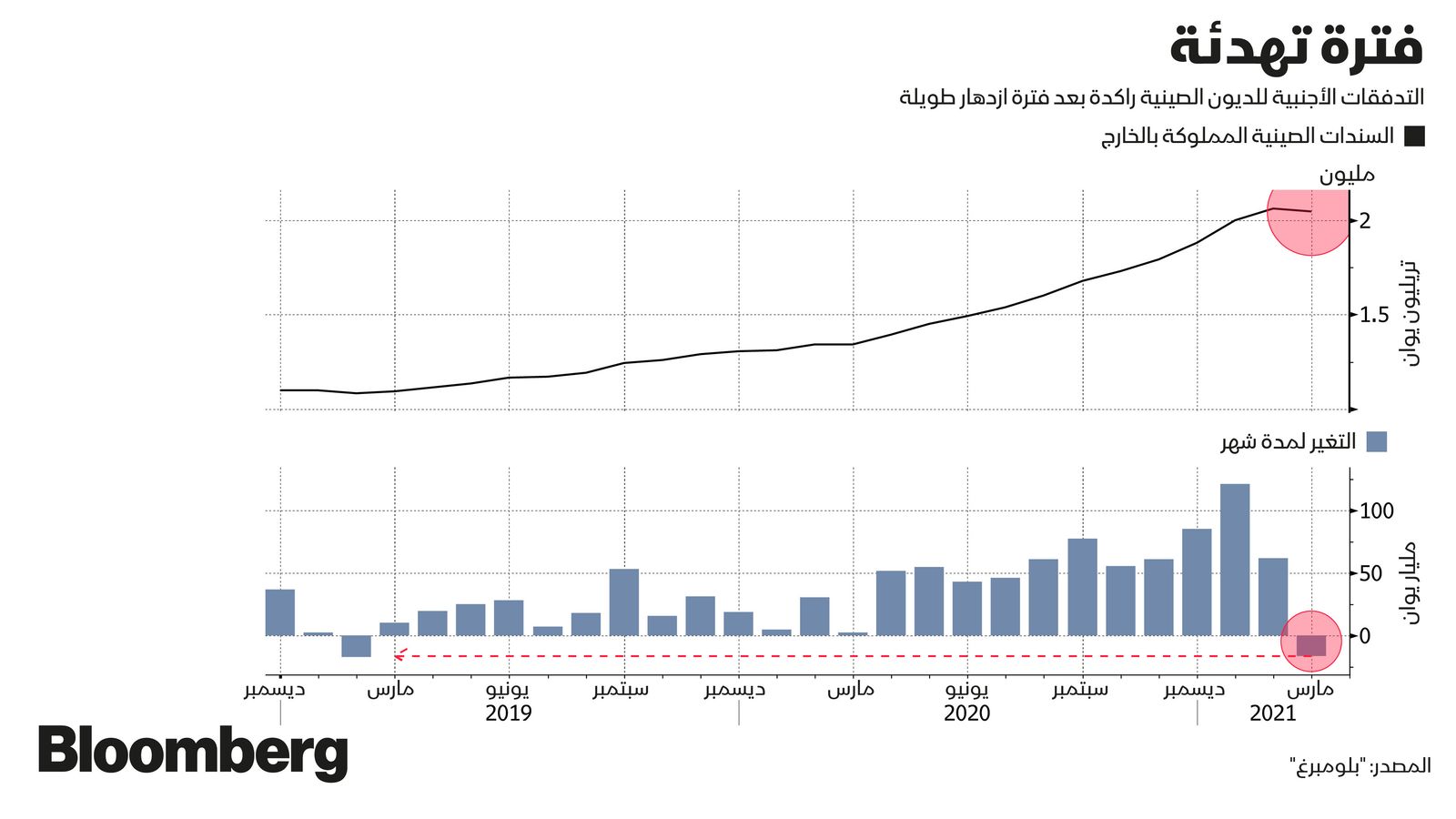 المصدر: بلومبرغ 