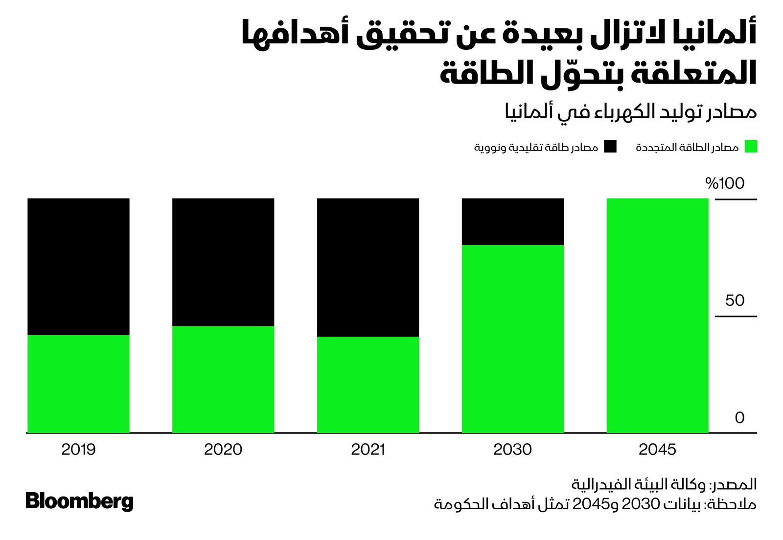 المصدر: بلومبرغ