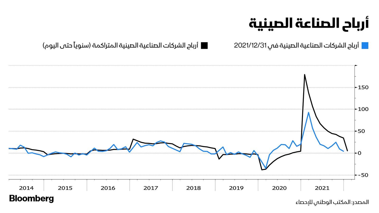 المصدر: بلومبرغ