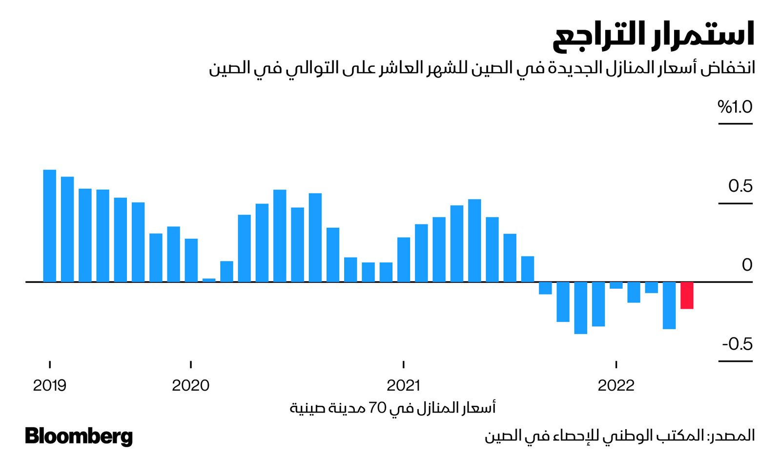 المصدر: بلومبرغ