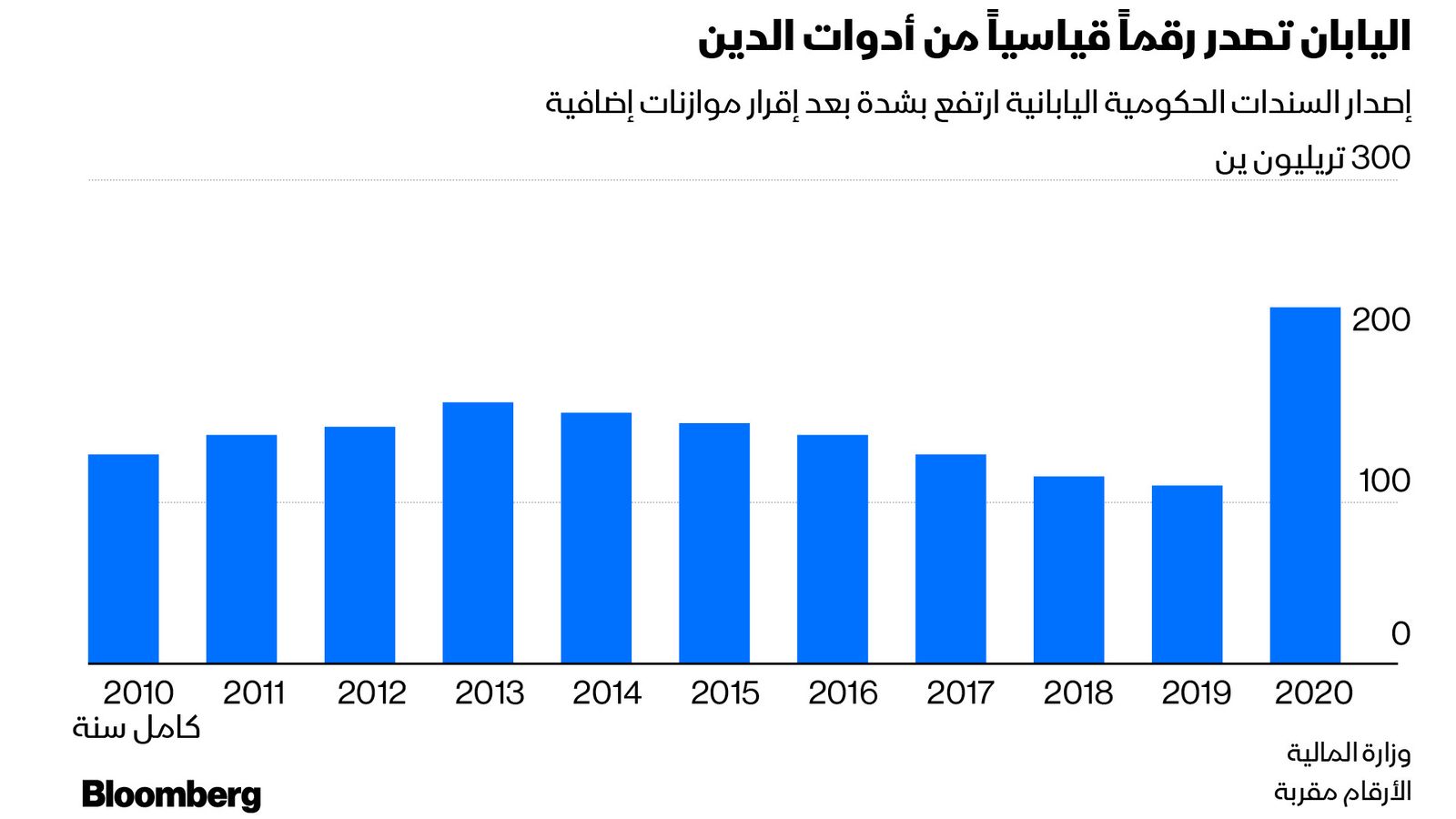 المصدر: بلومبرغ