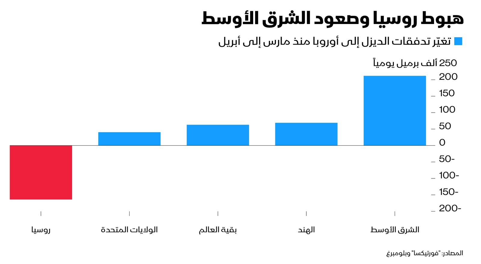 المصدر: بلومبرغ