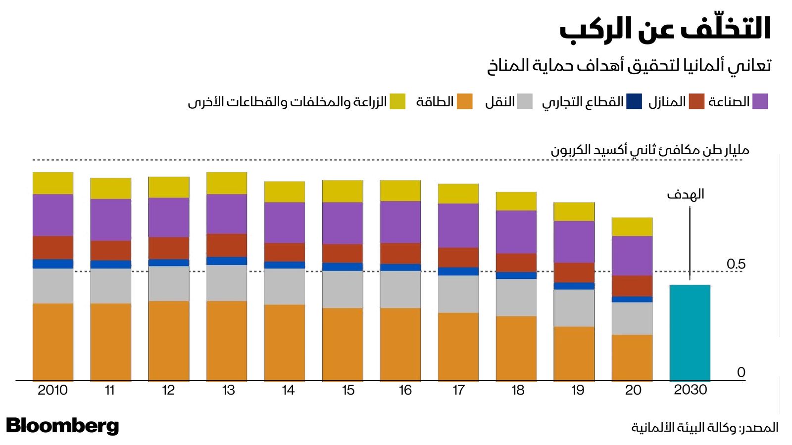 المصدر: بلومبرغ