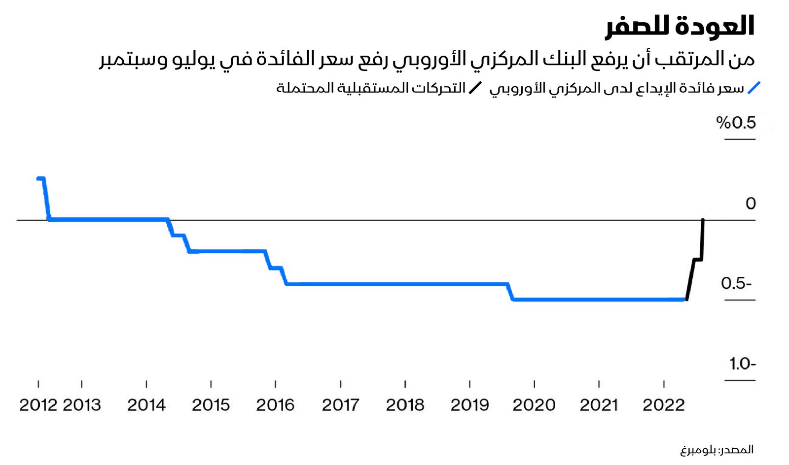 المصدر: بلومبرغ