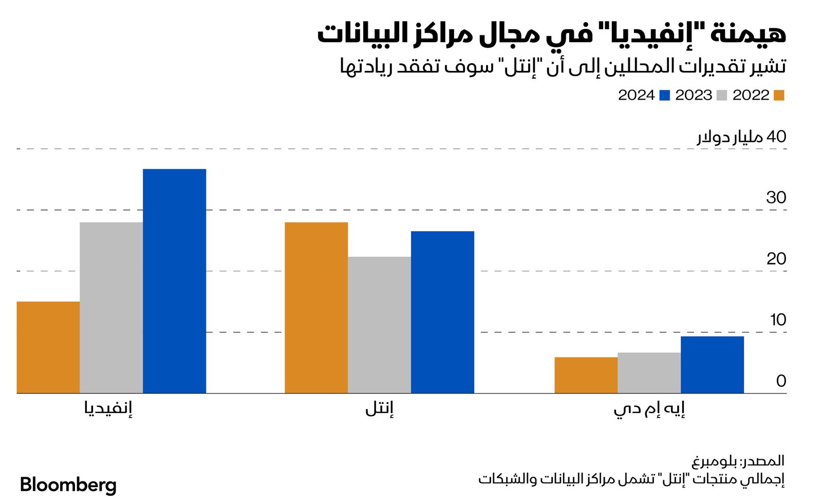 المصدر: بلومبرغ