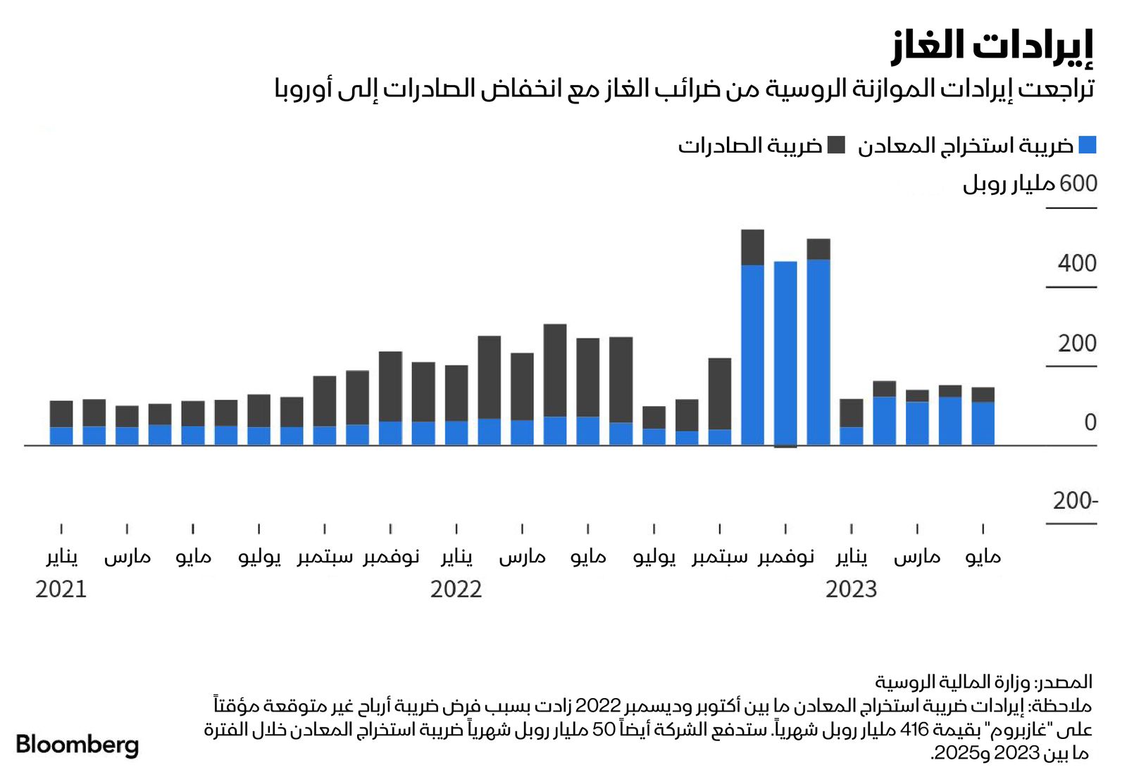 المصدر: بلومبرغ