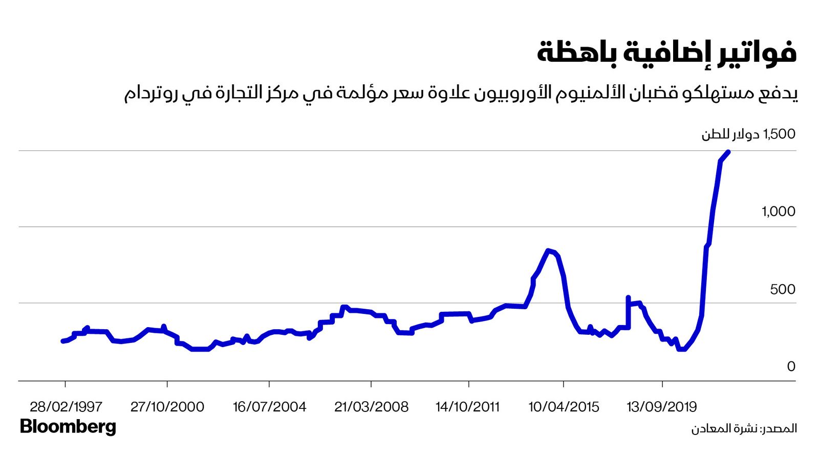 المصدر: بلومبرغ