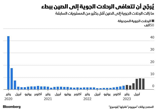 المصدر: بلومبرغ