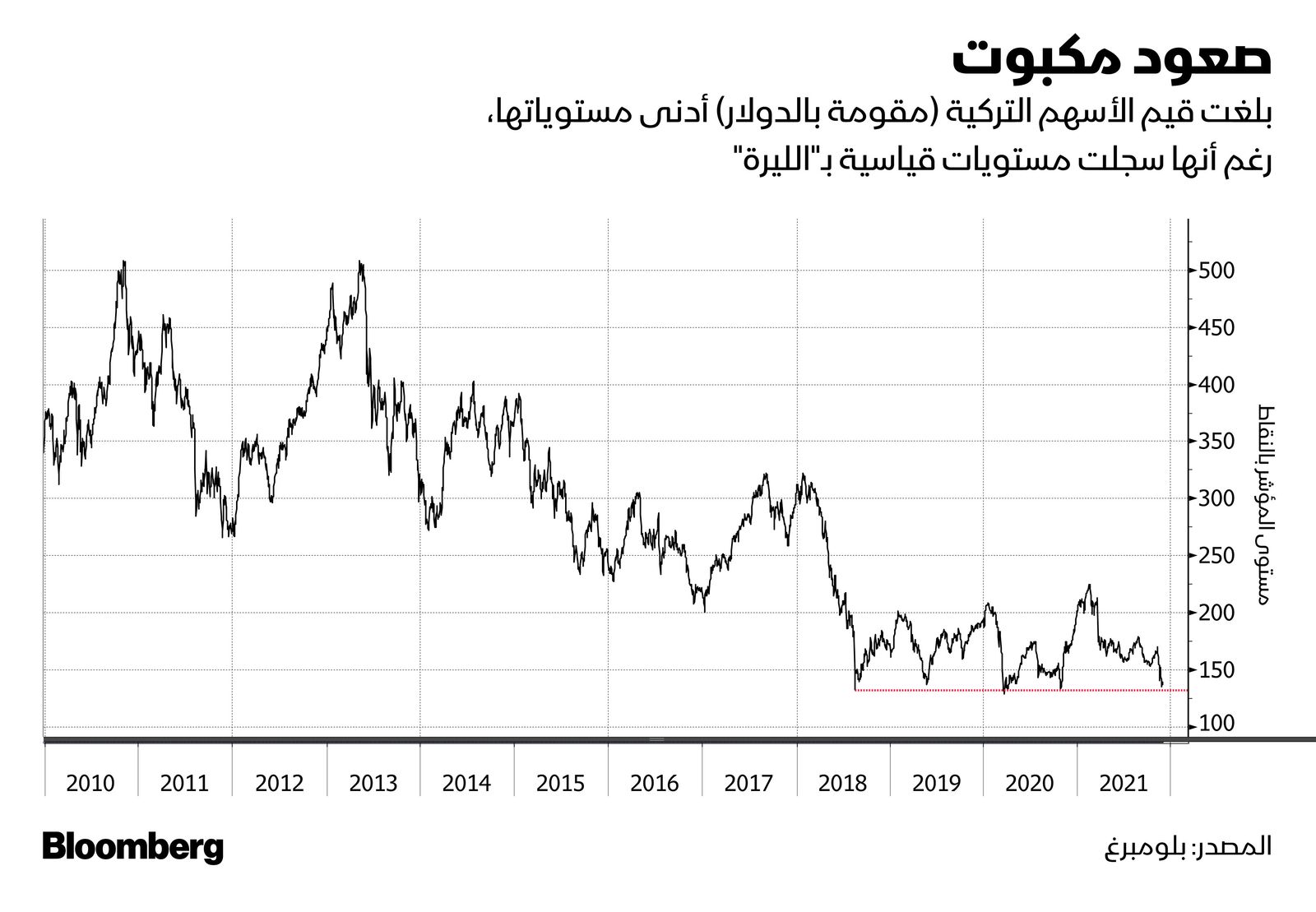 المصدر: بلومبرغ