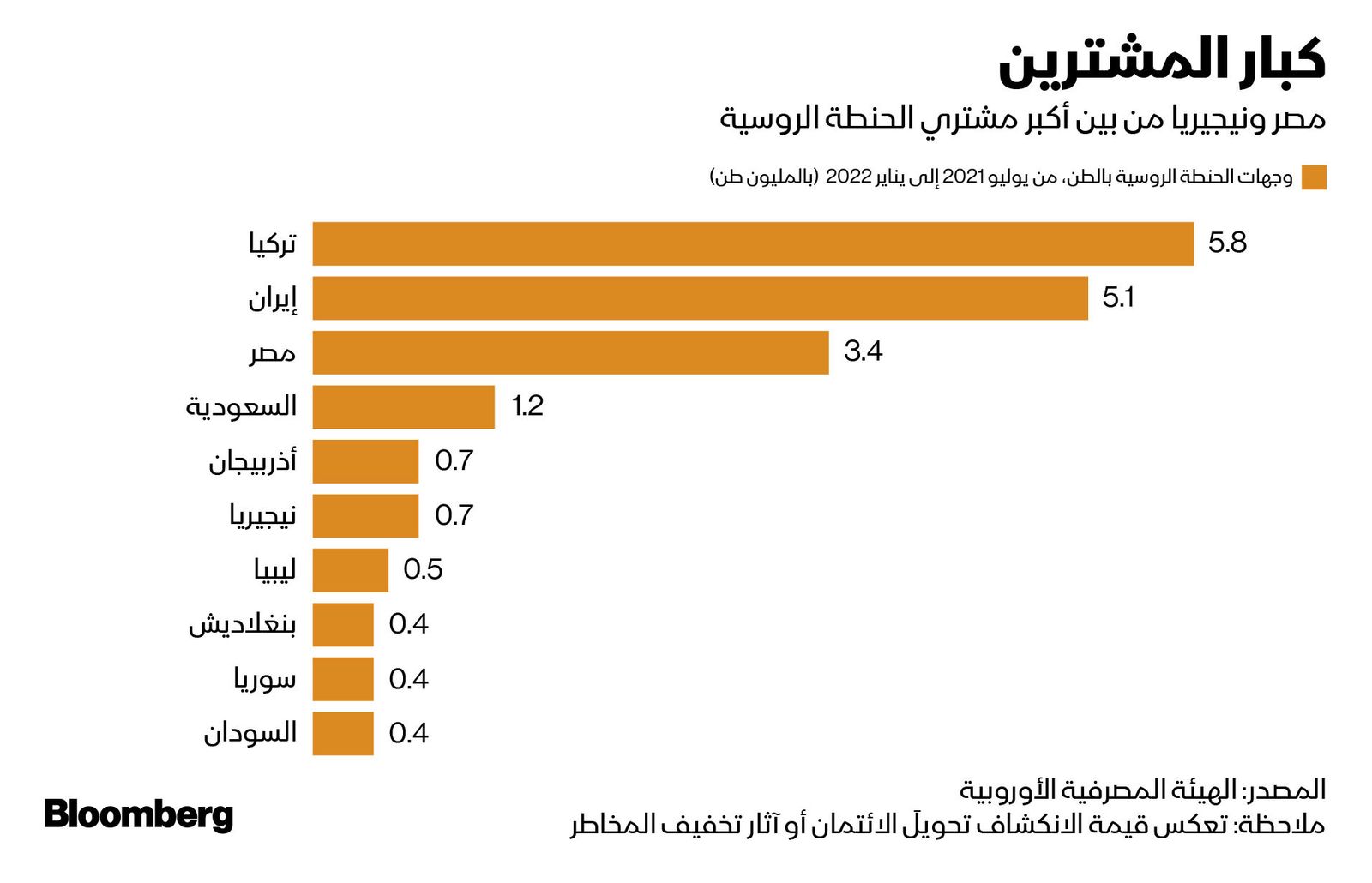 المصدر: بلومبرغ