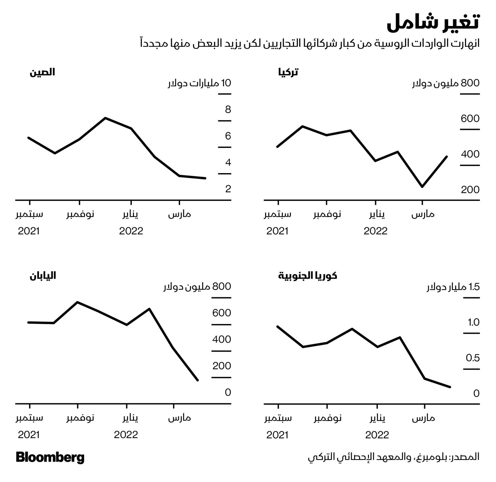 المصدر: بلومبرغ