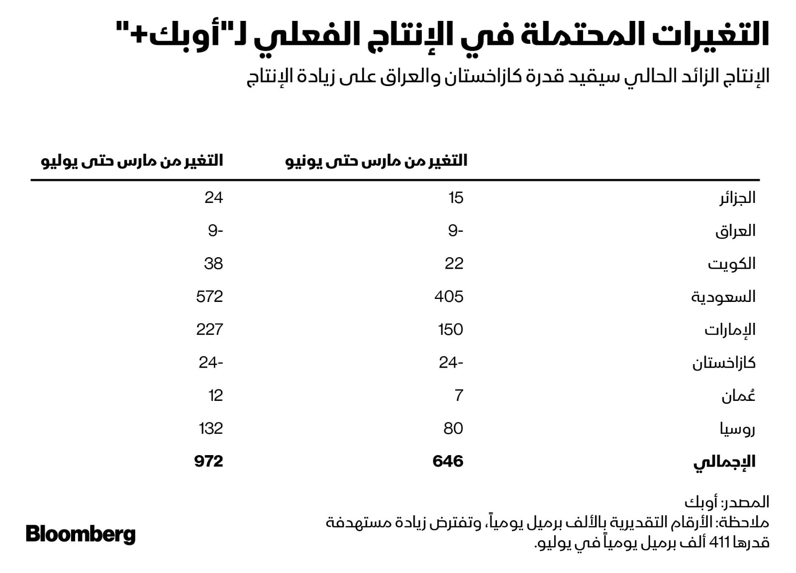 جدول يوضح الكميات التي يضيفها تحالف 'أوبك+' نظرياً خلال شهري يونيو ويوليو 2025 مقسمة حسب كل دولة - بلومبرغ