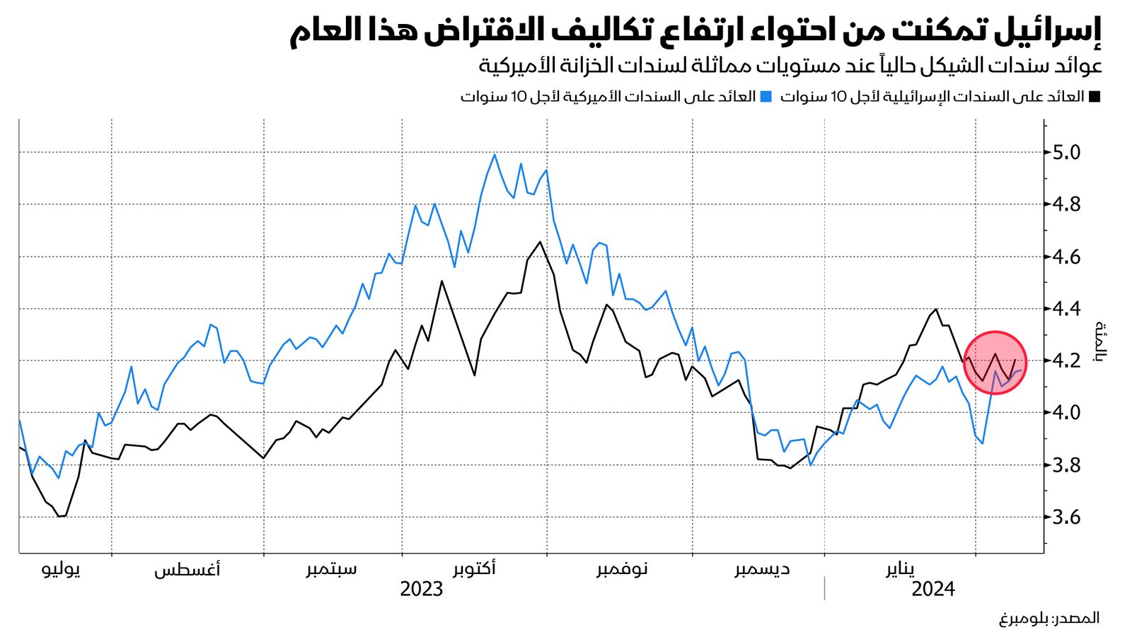 المصدر: بلومبرغ