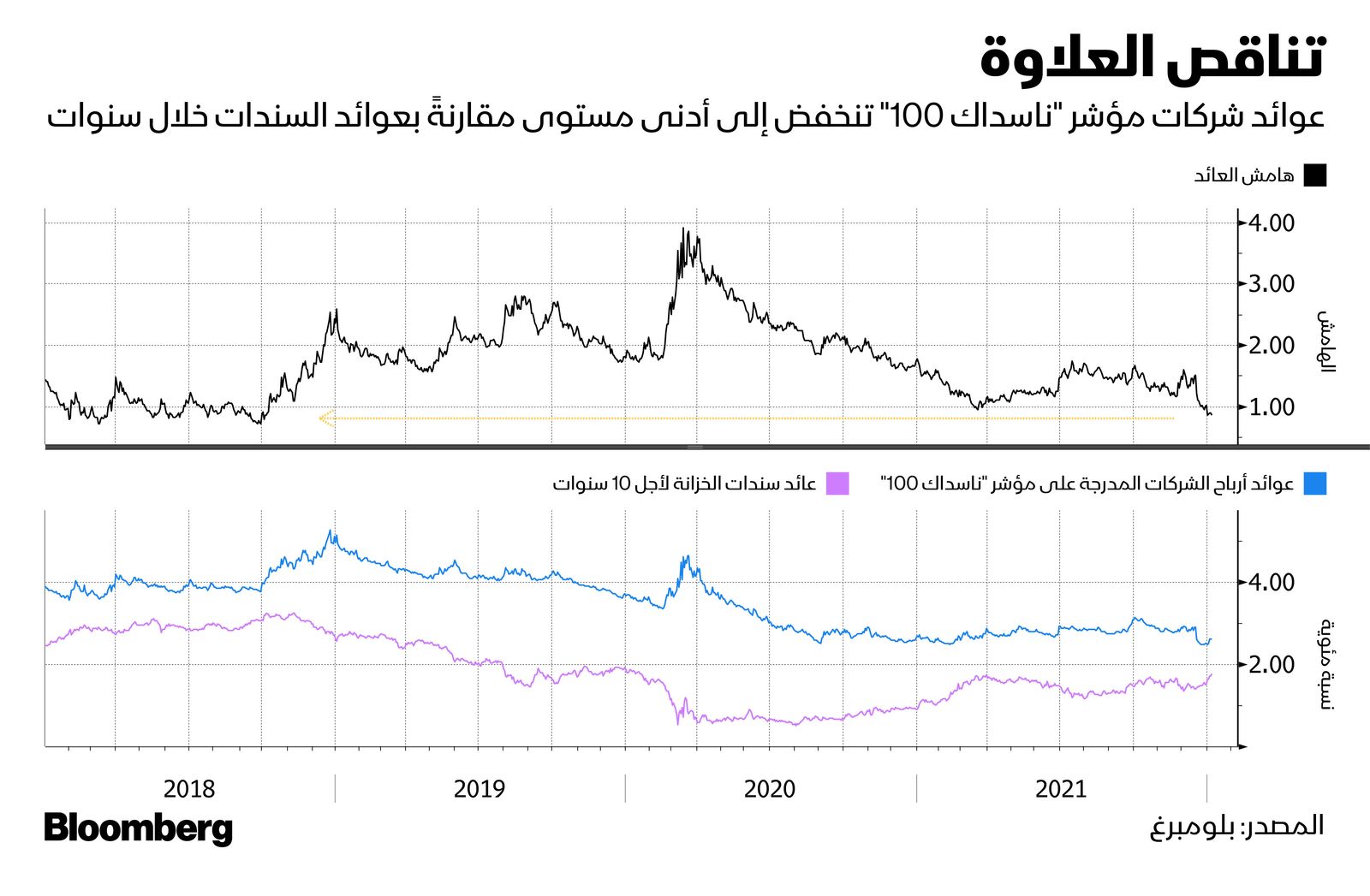 المصدر: بلومبرغ