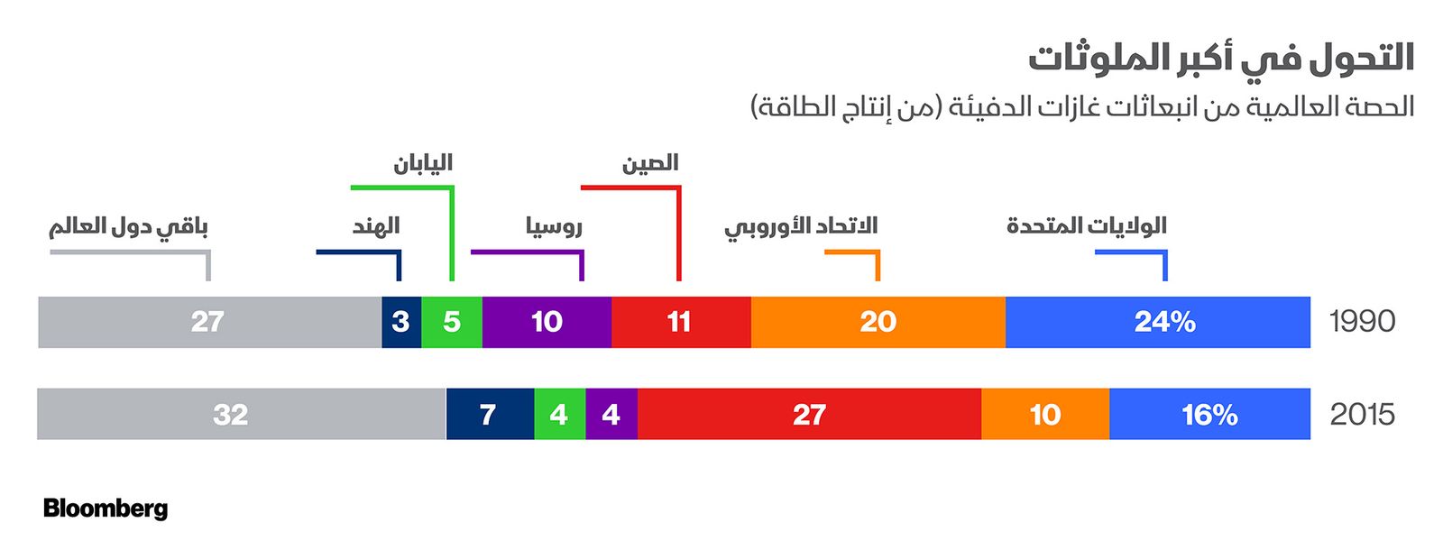 BP Statistical Review of World Energy