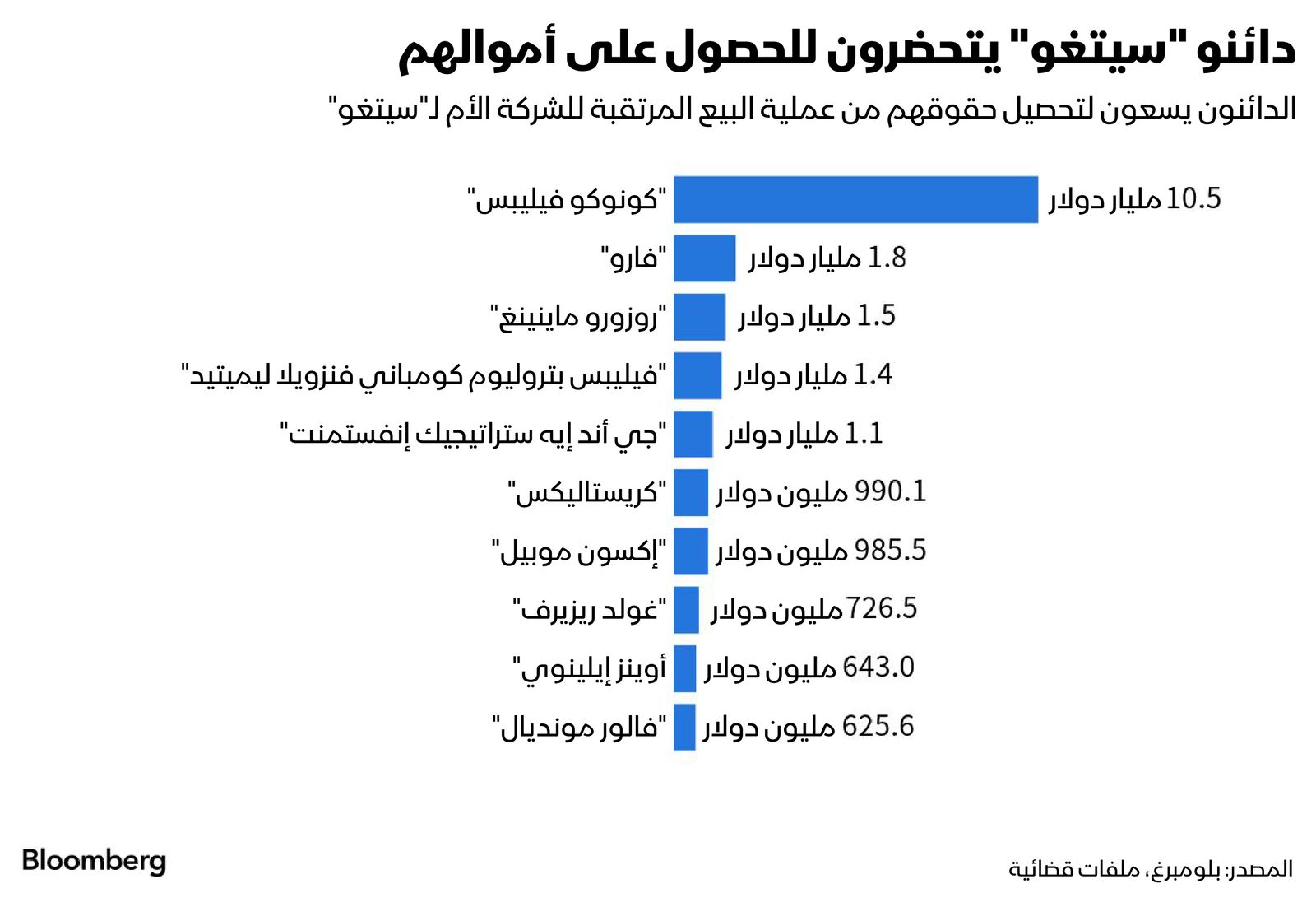 المصدر: بلومبرغ