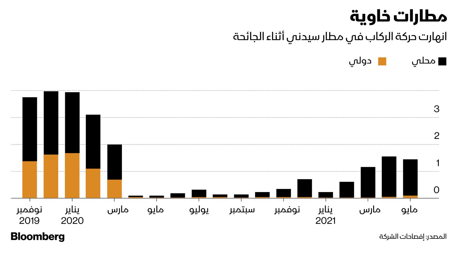 المصدر: بلومبرغ