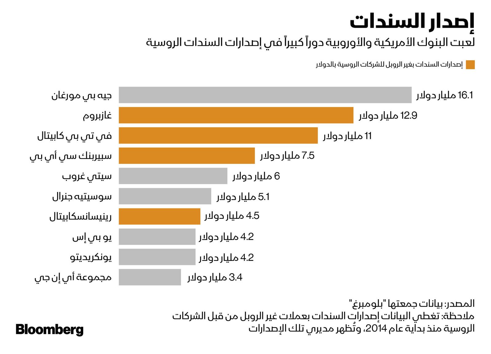 المصدر: بلومبرغ