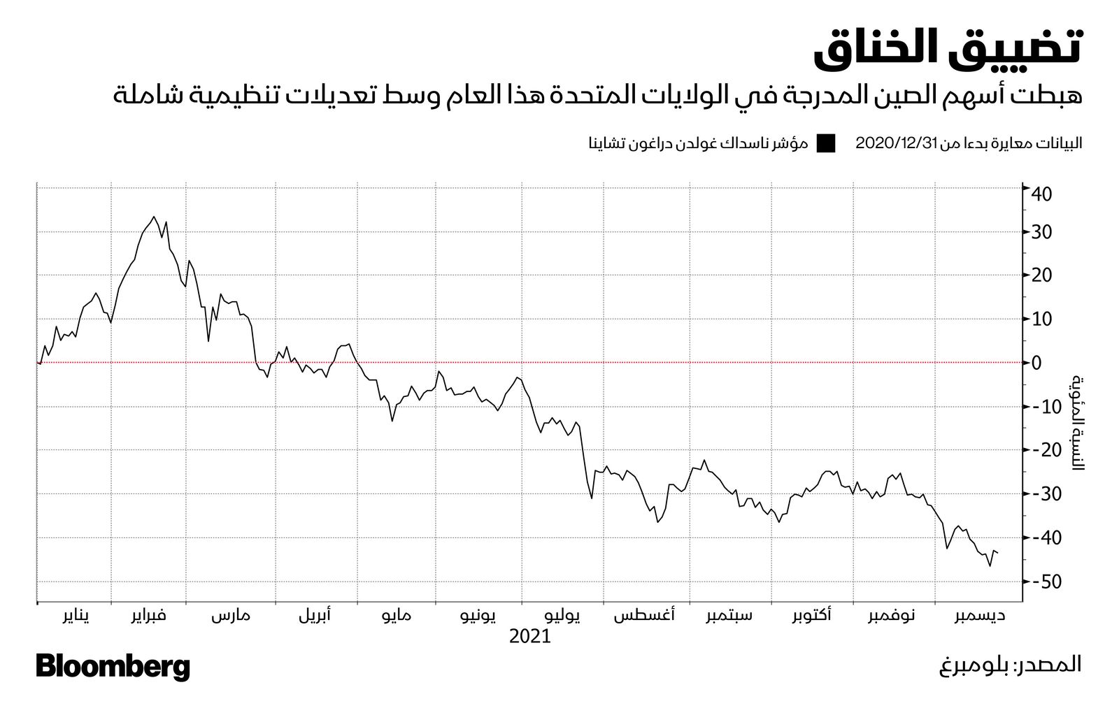 المصدر: بلومبرغ