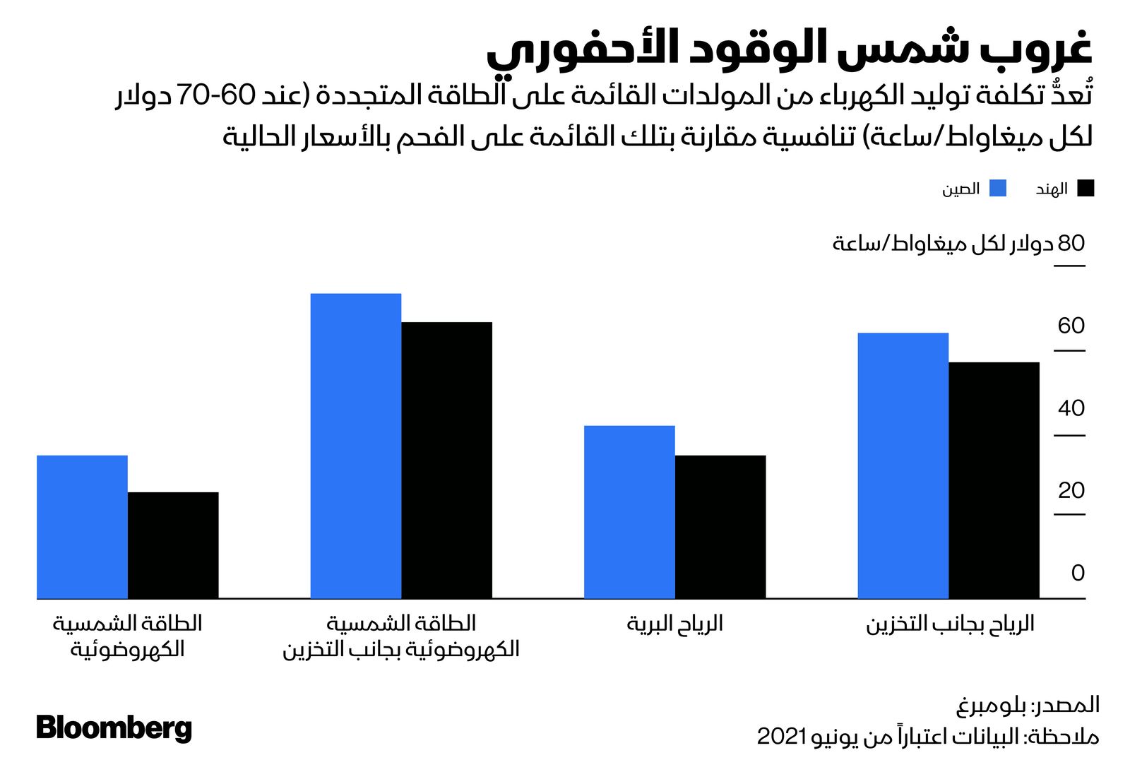 المصدر: بلومبرغ