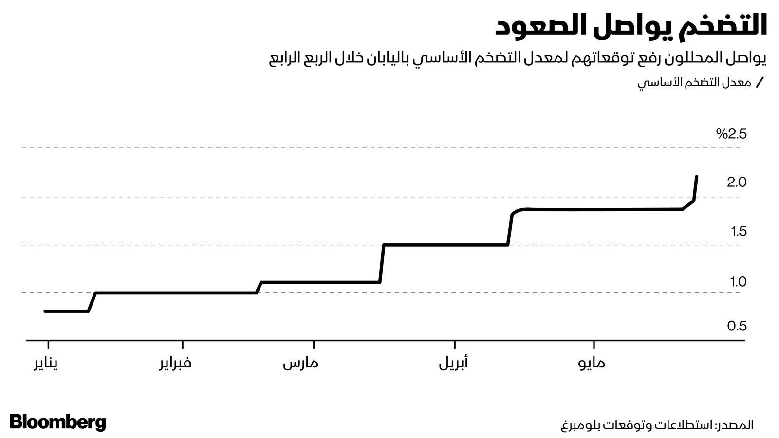 المصدر: بلومبرغ