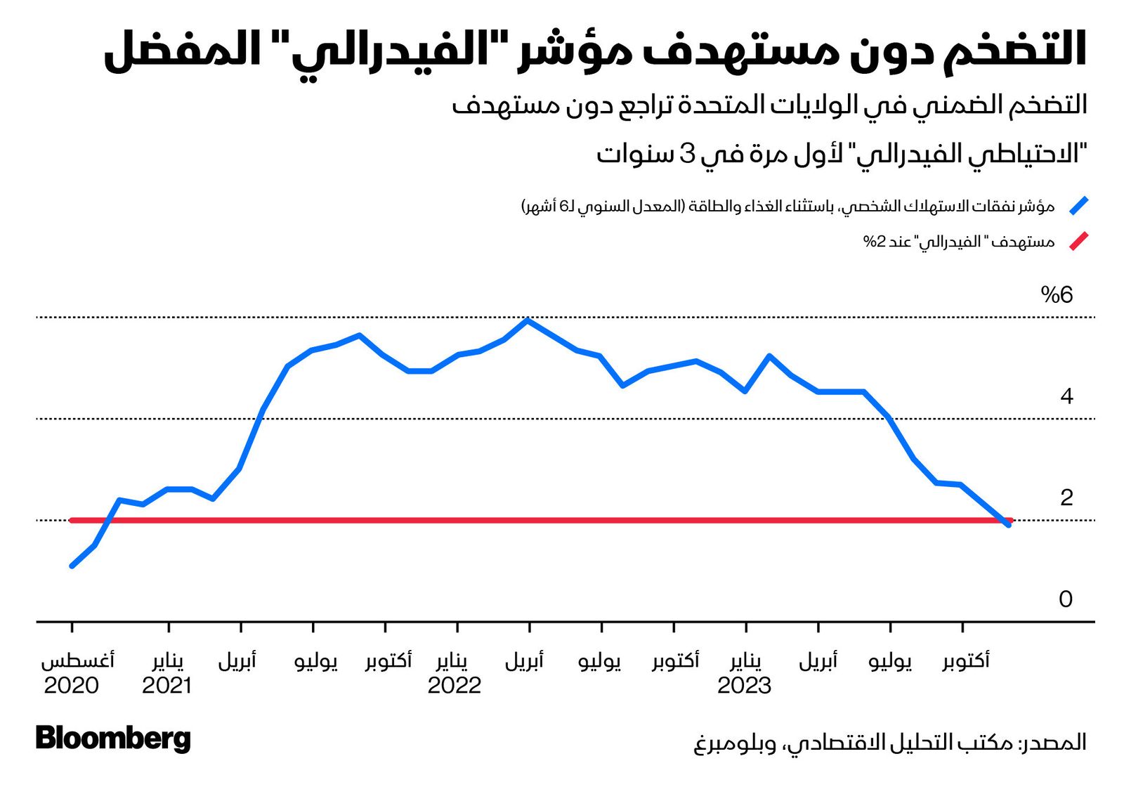 المصدر: بلومبرغ