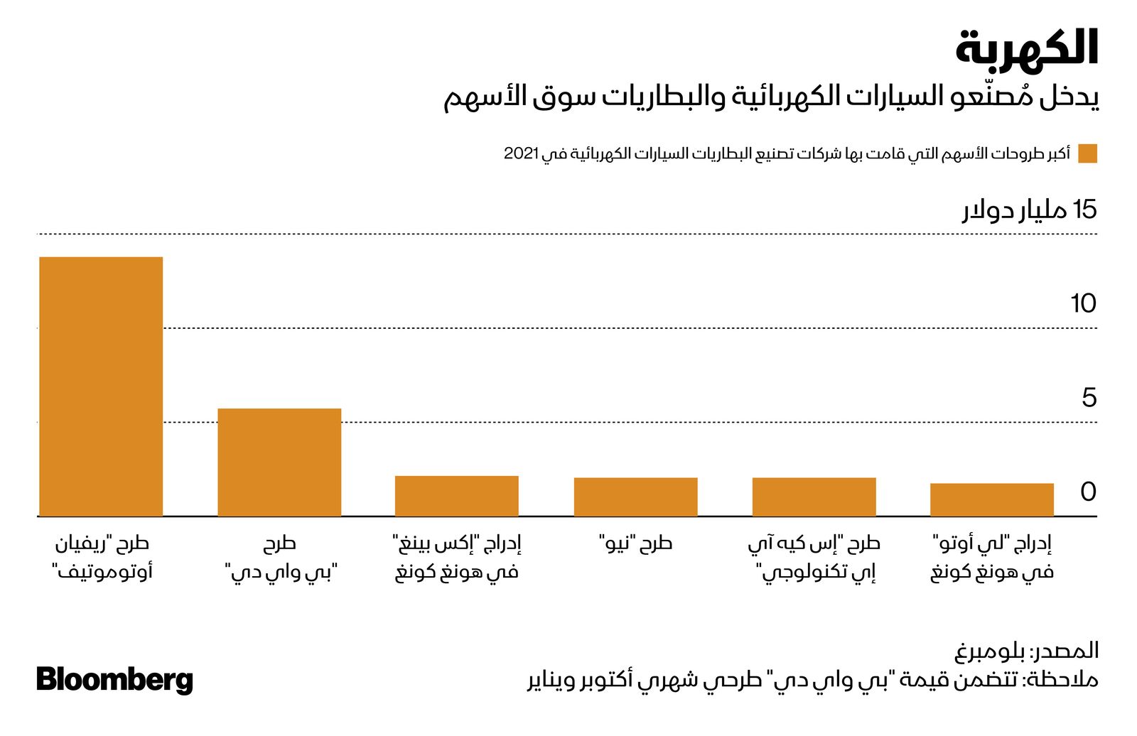 المصدر: بلومبرغ