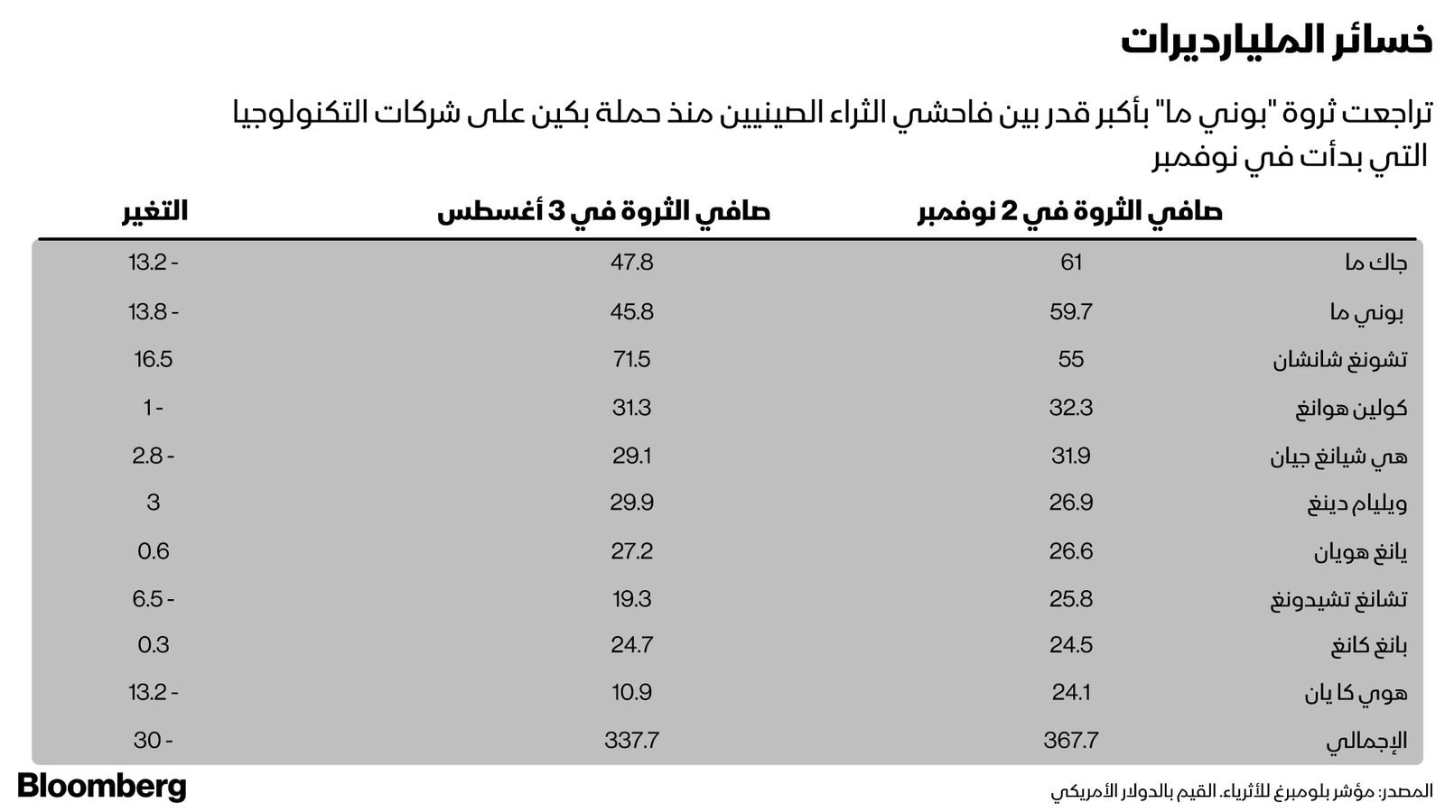 المصدر: بلومبرغ