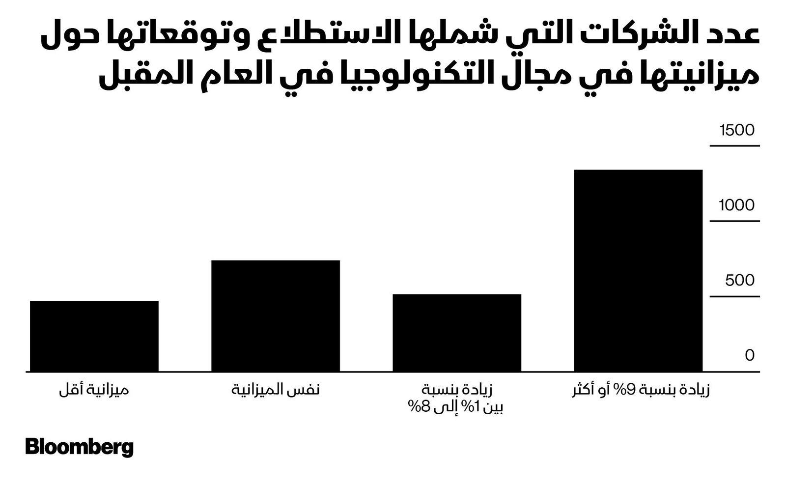 المصدر: بلومبرغ