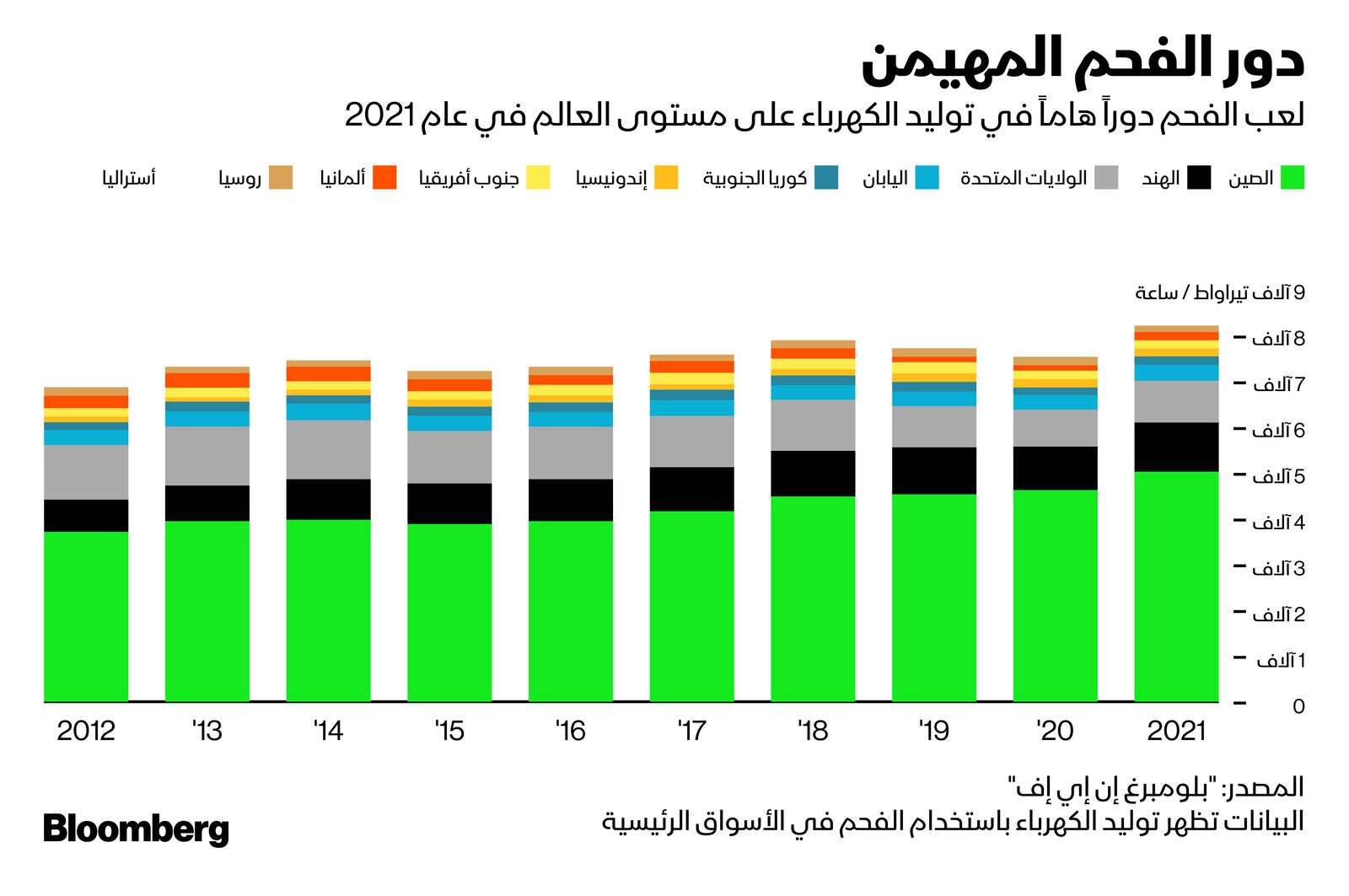 المصدر: بلومبرغ