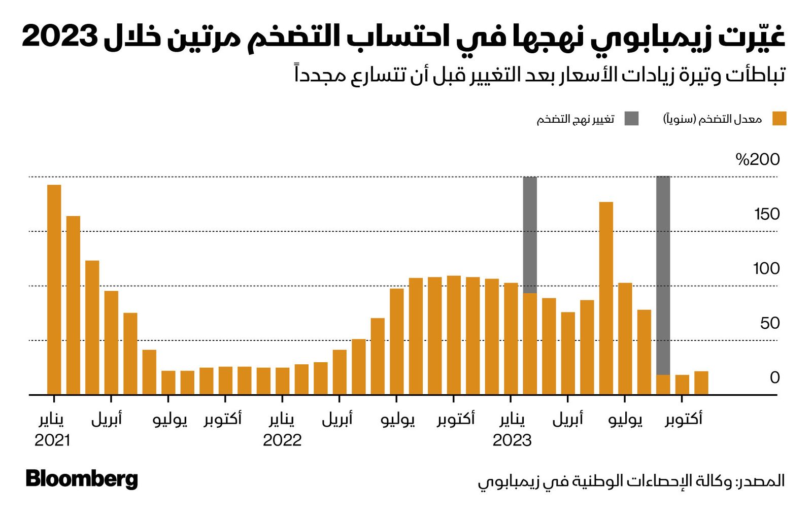 المصدر: بلومبرغ