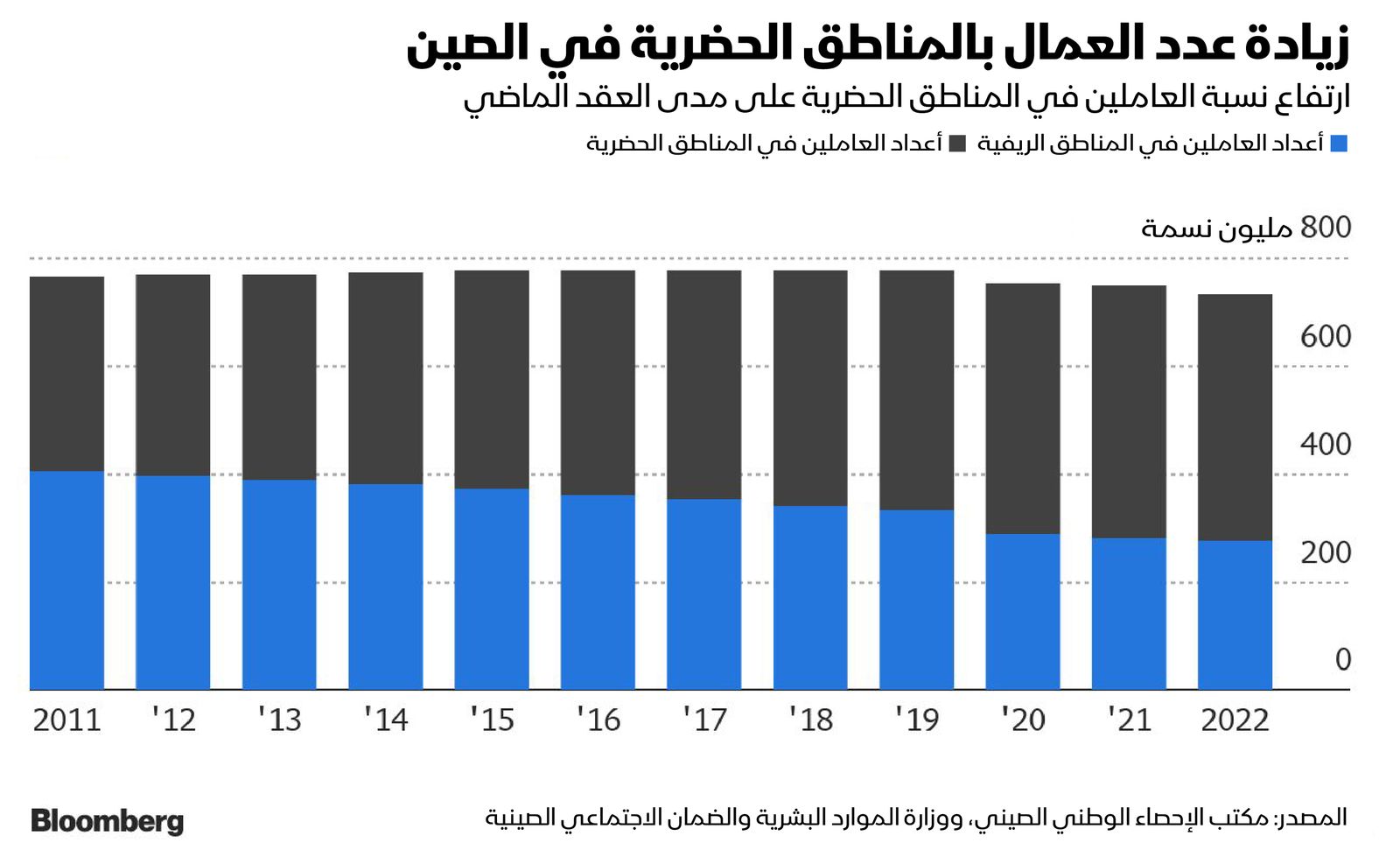 المصدر: بلومبرغ