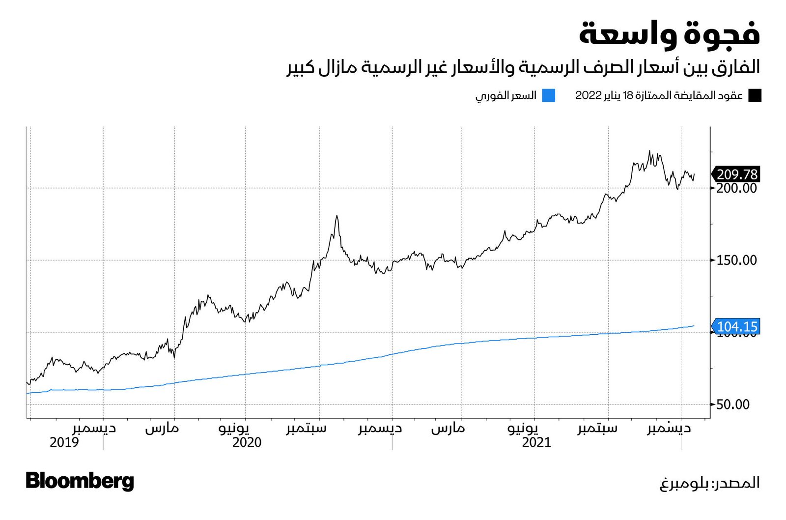 المصدر: بلومبرغ