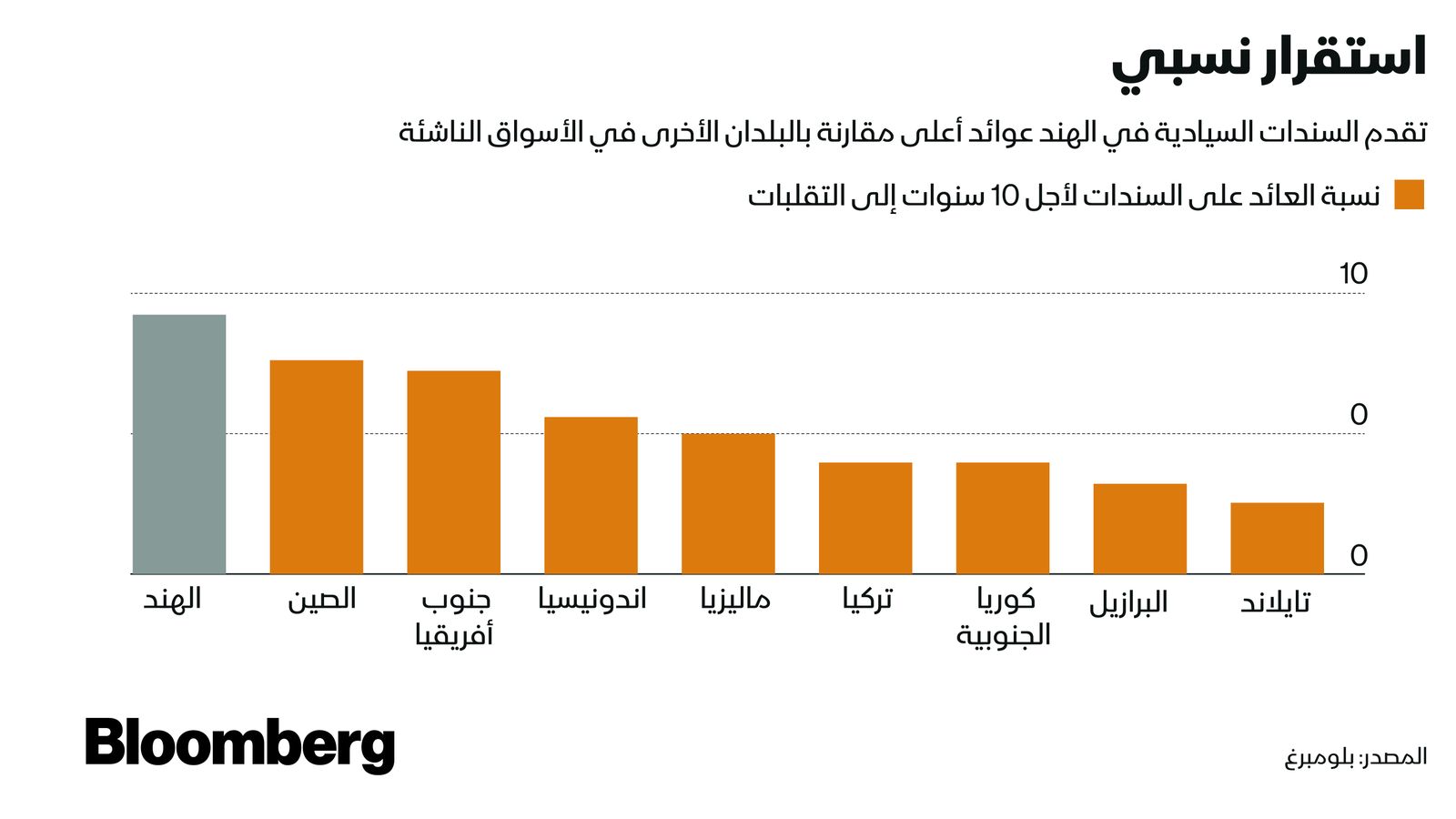 المصدر: بلومبرغ 