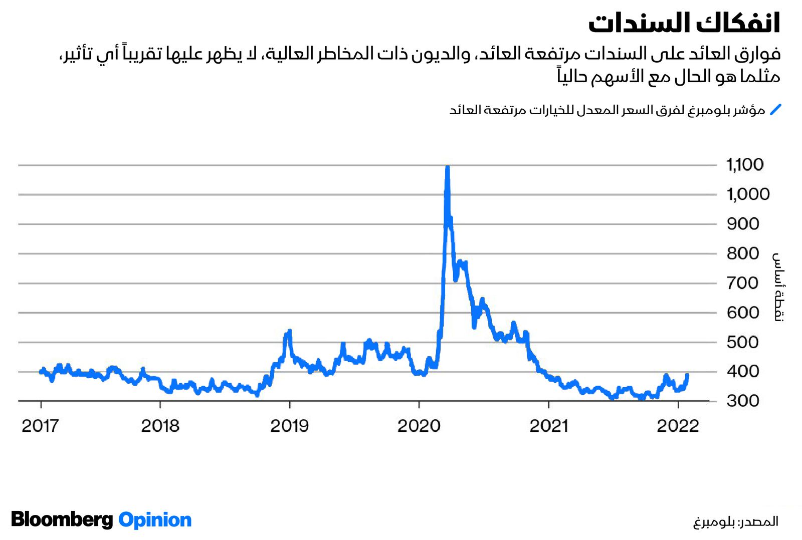 المصدر: بلومبرغ