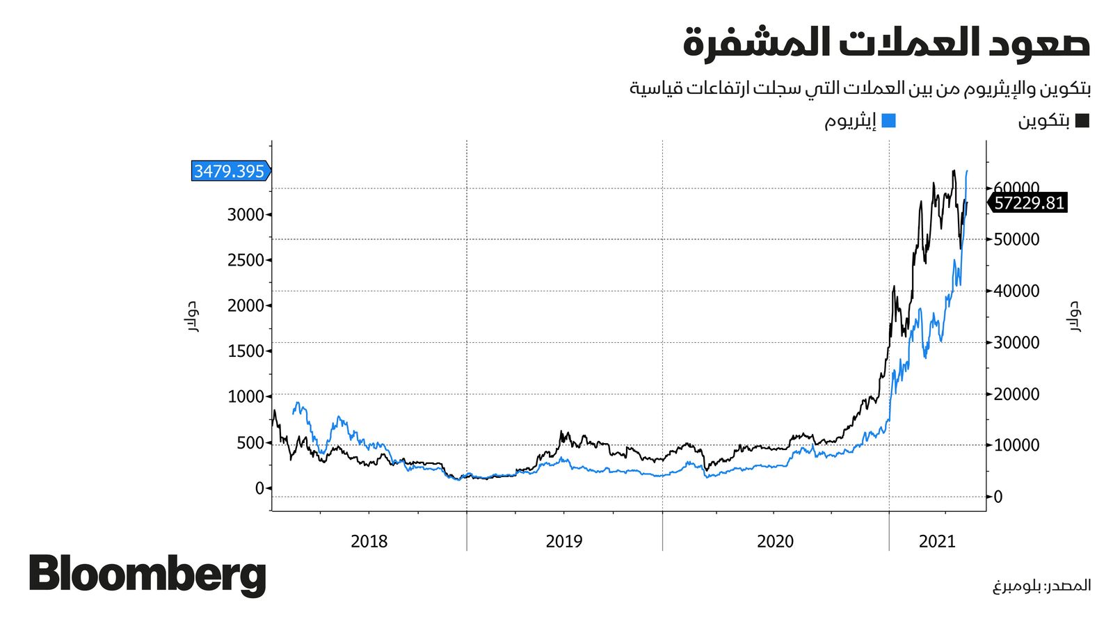 المصدر: بلومبرغ