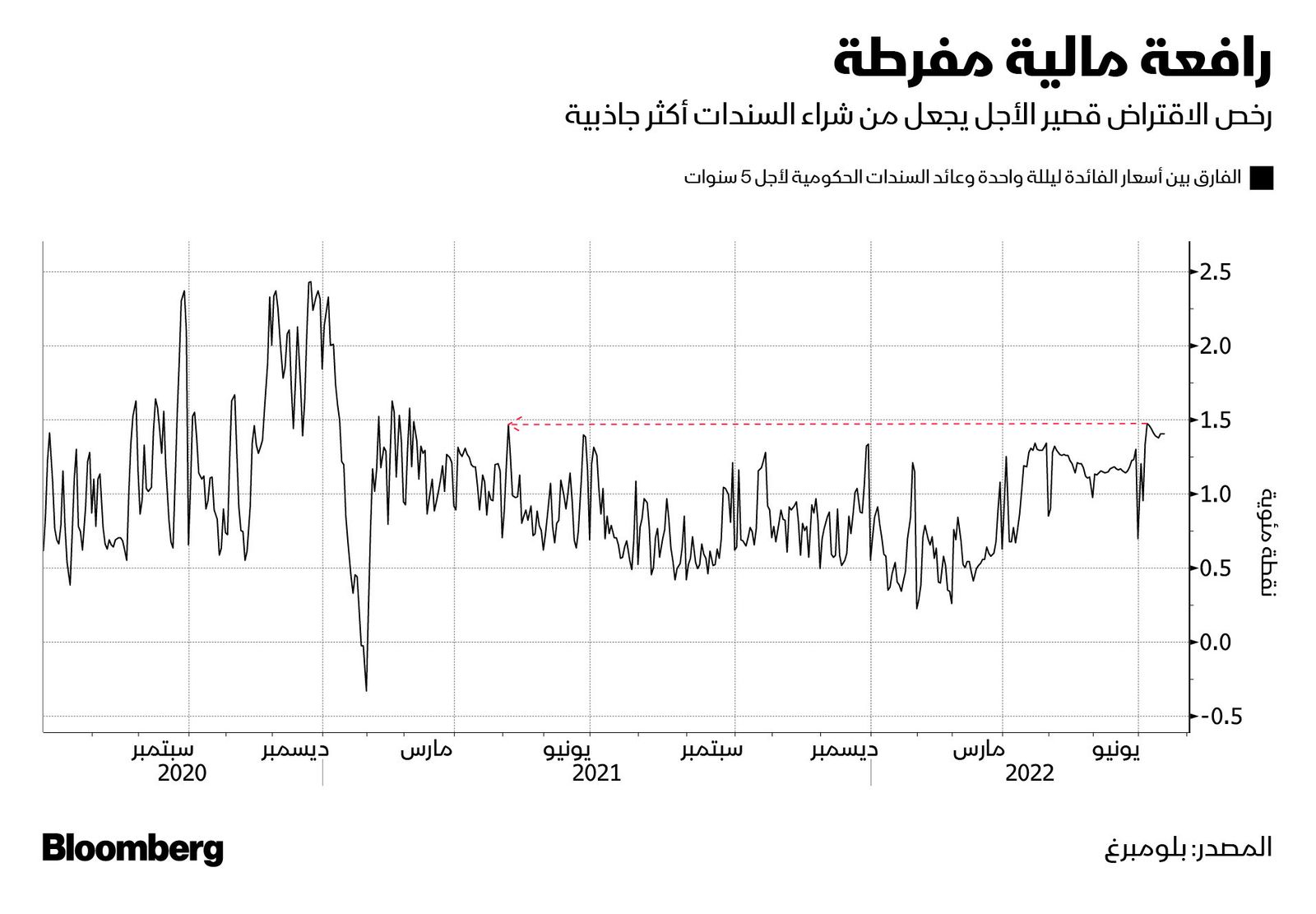 المصدر: بلومبرغ