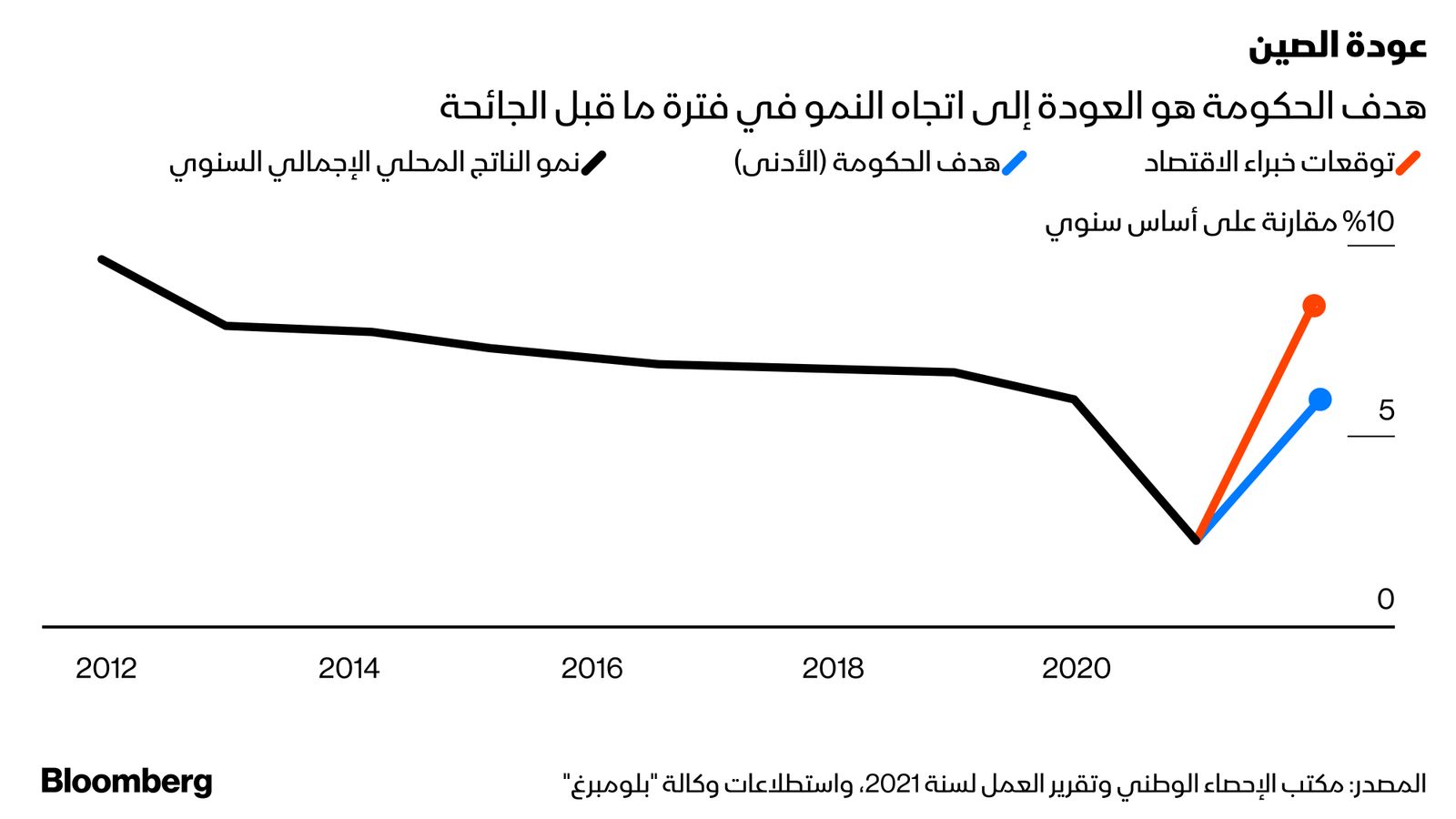 بلومبرغ