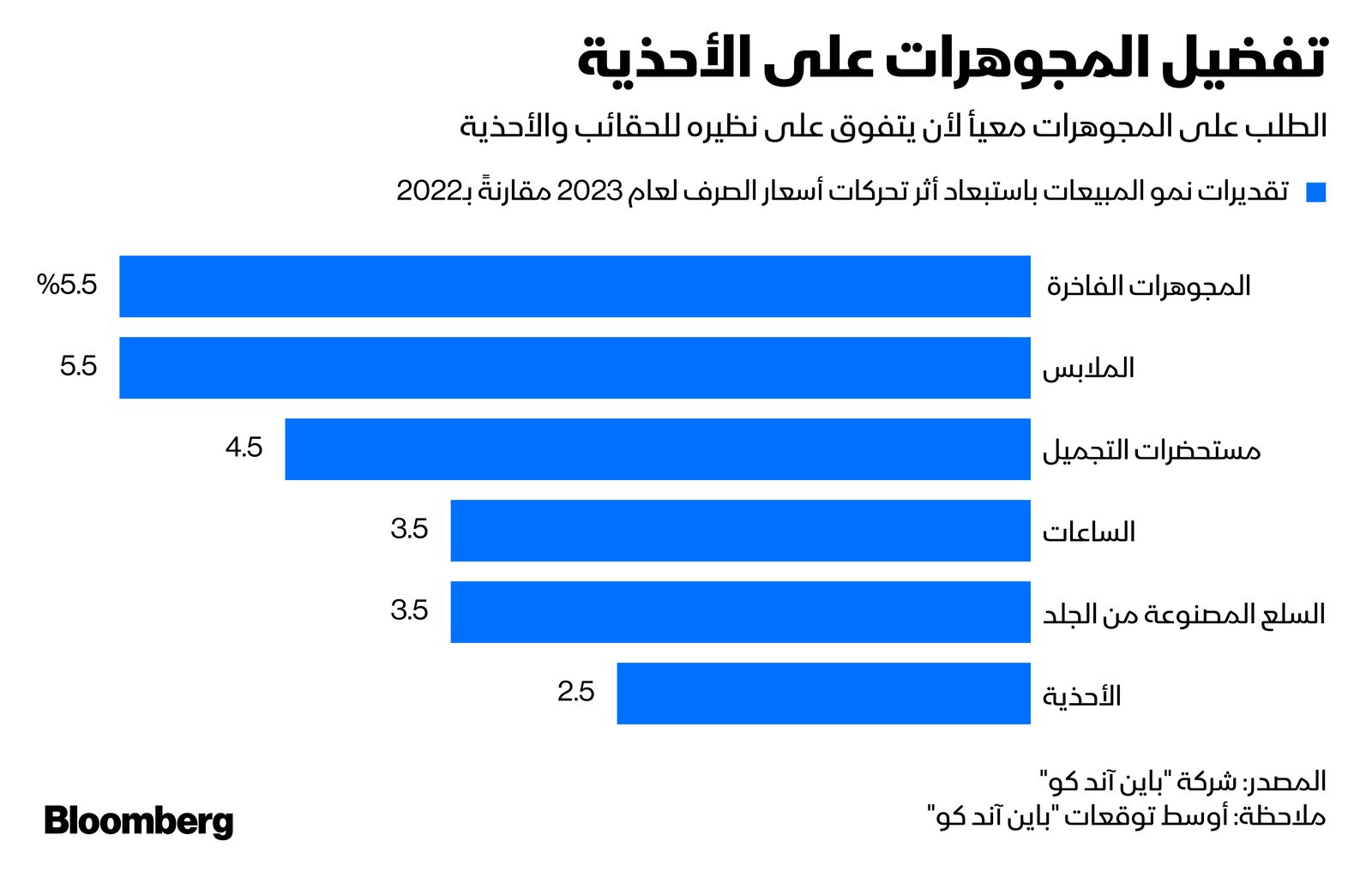 المصدر: بلومبرغ