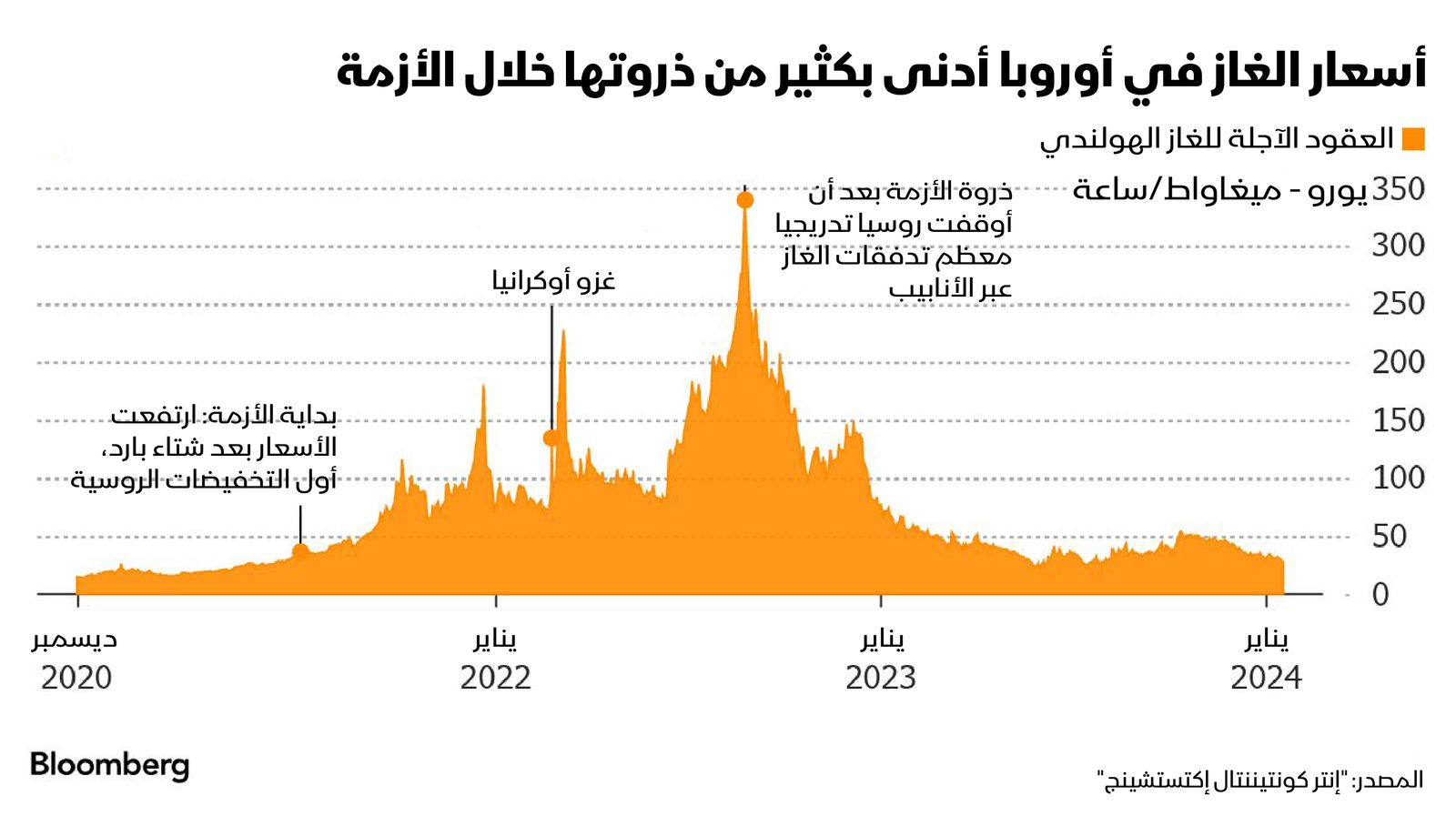 المصدر: بلومبرغ