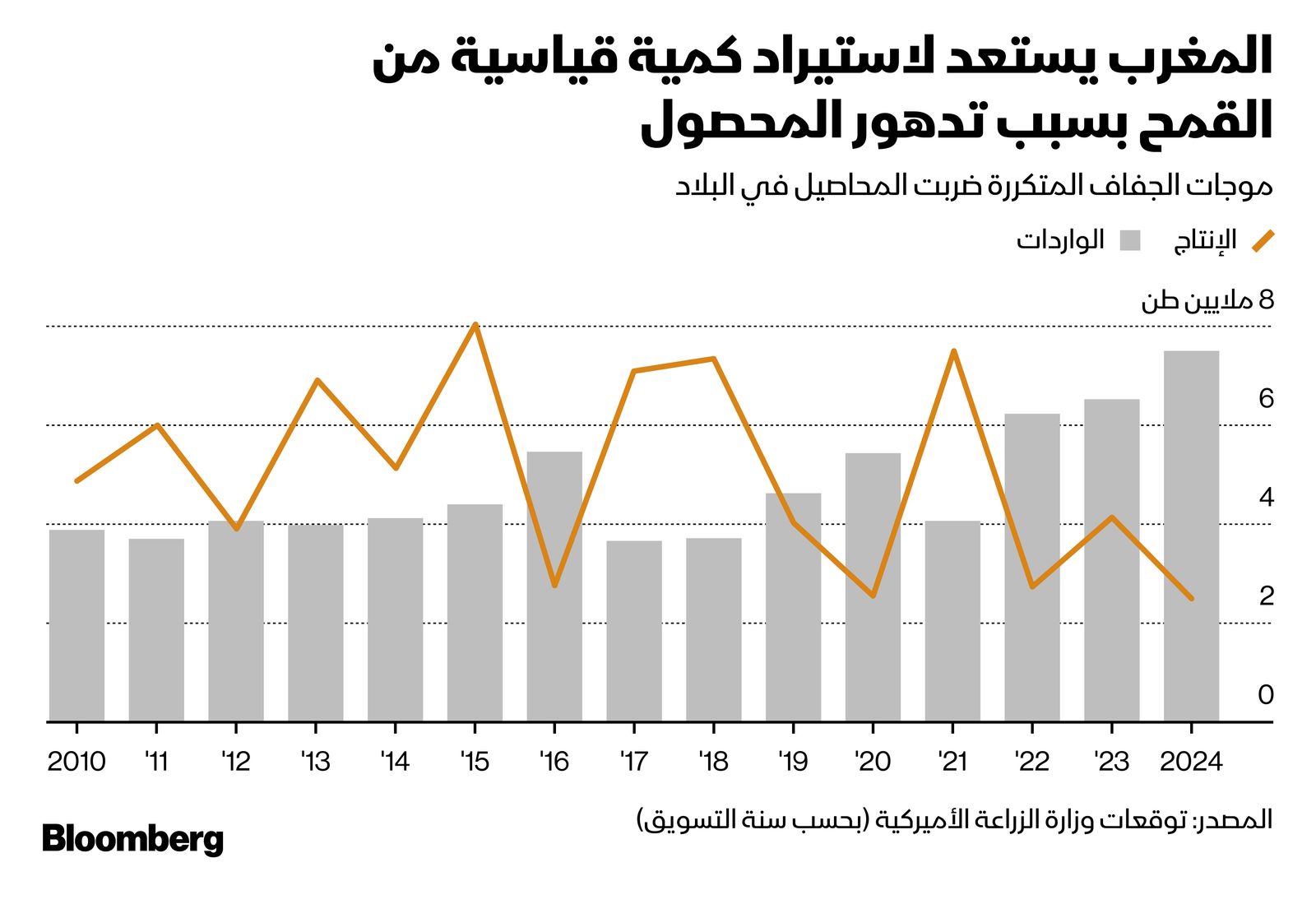 المصدر: بلومبرغ