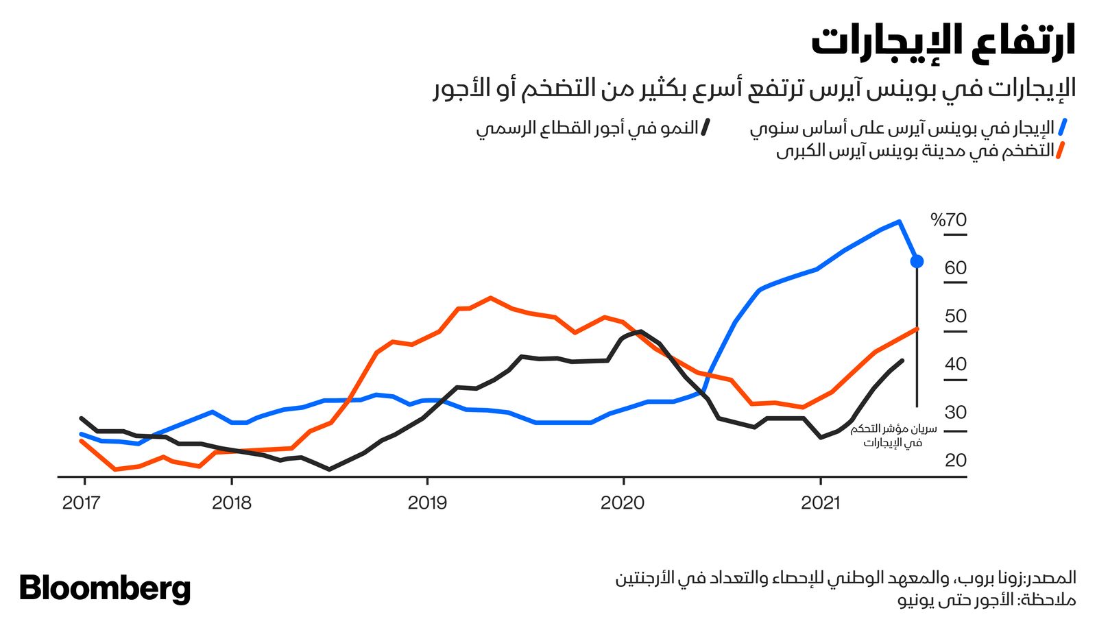 المصدر: بلومبرغ