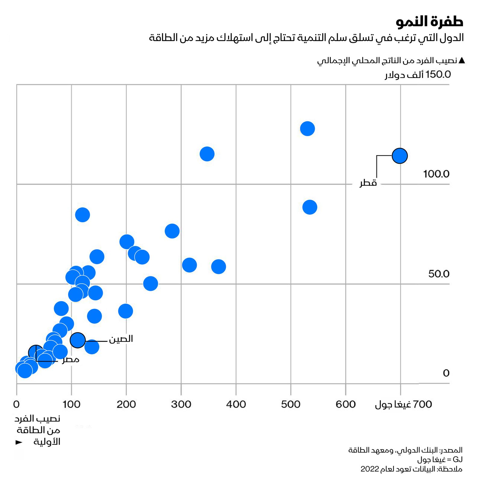 المصدر: الشرق/ بلومبرغ