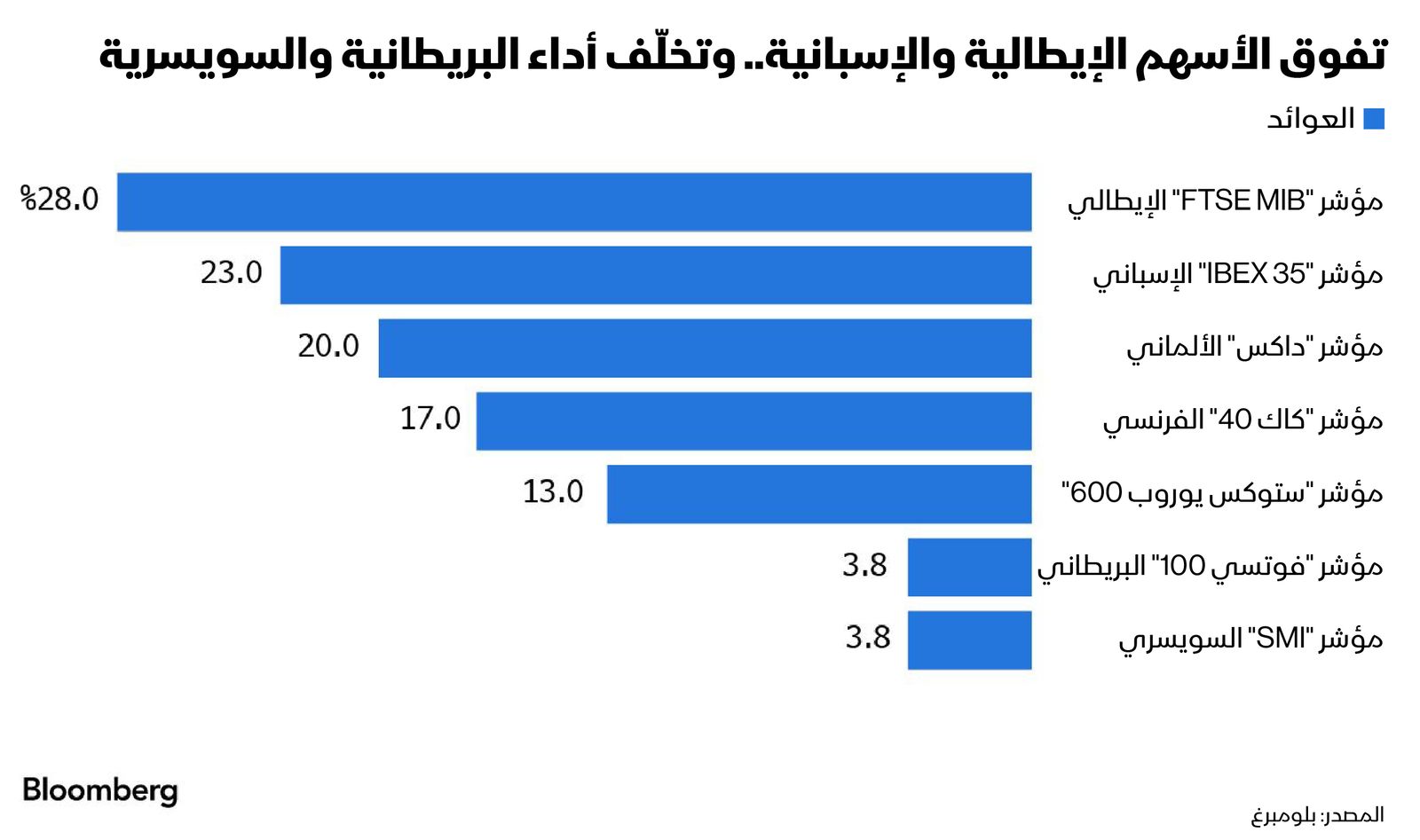 المصدر: بلومبرغ