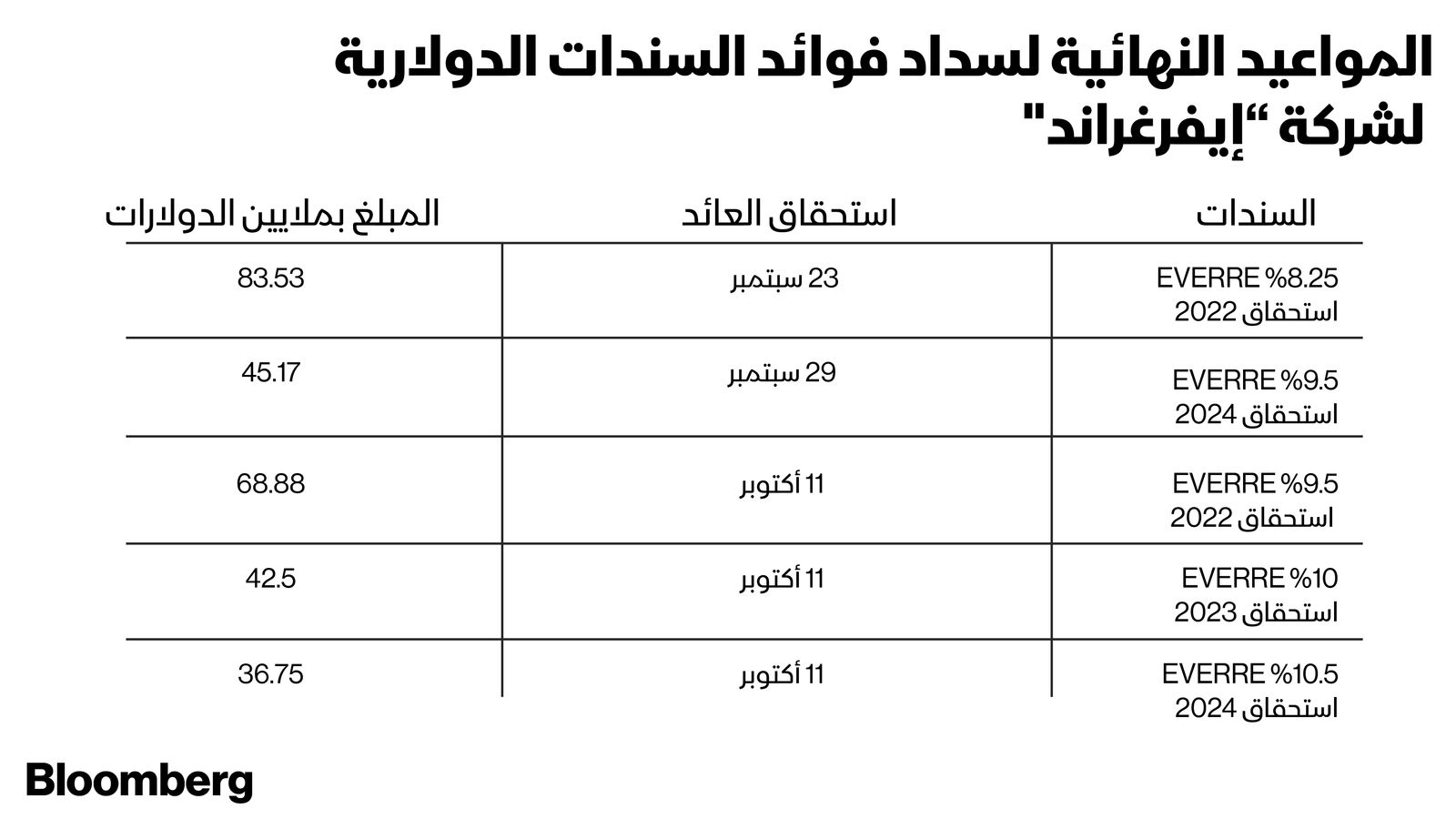 المصدر: بلومبرغ