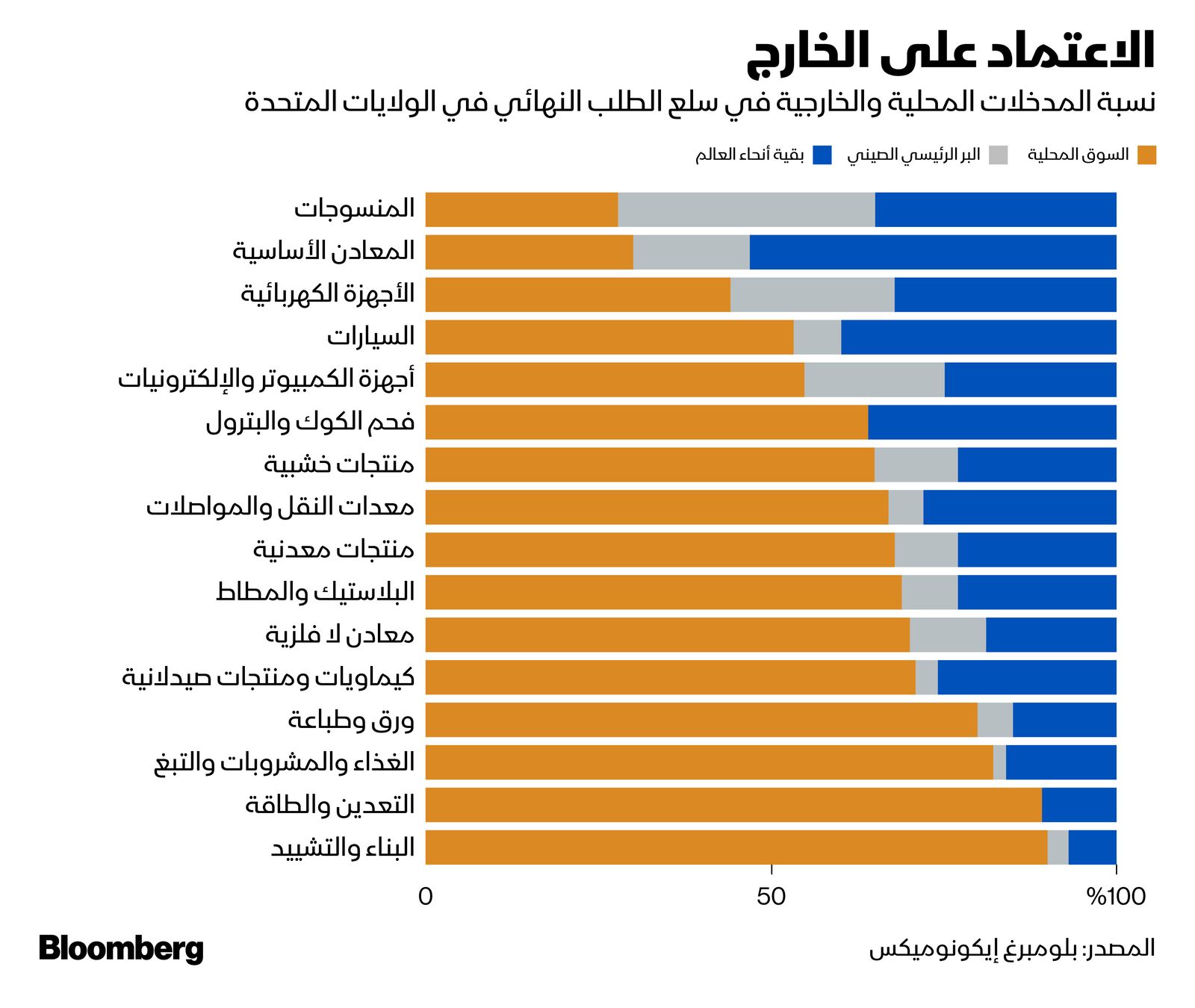 المصدر: بلومبرغ