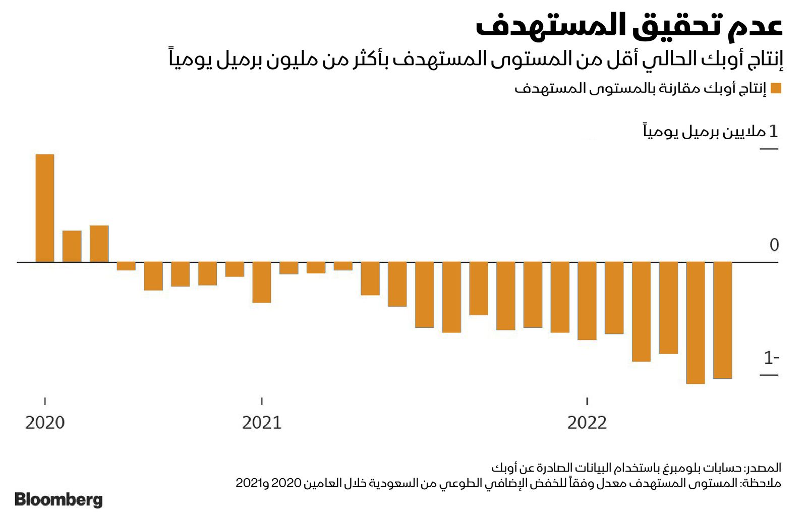 المصدر: بلومبرغ