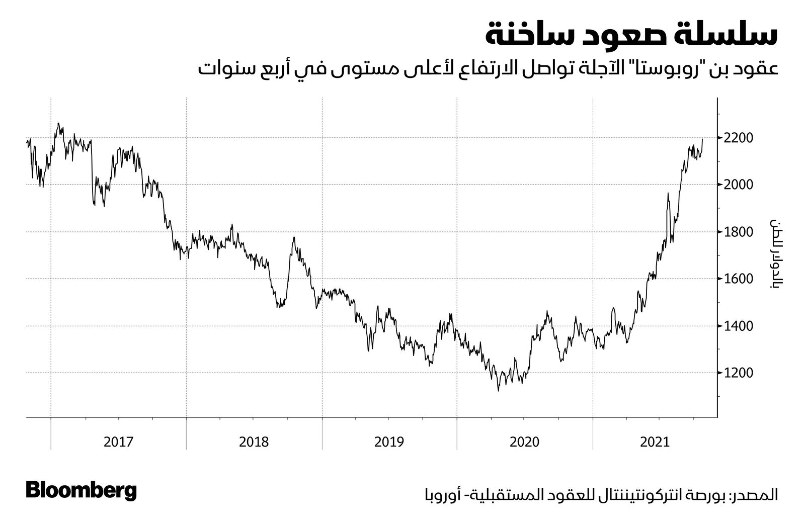 المصدر: بلومبرغ