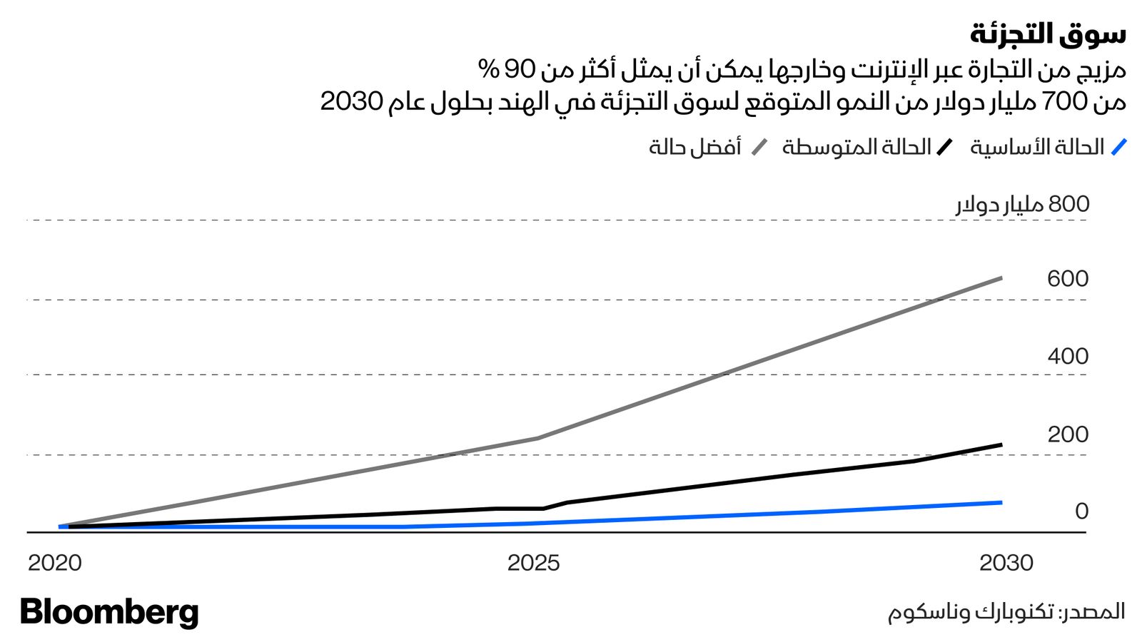 بلومبرغ